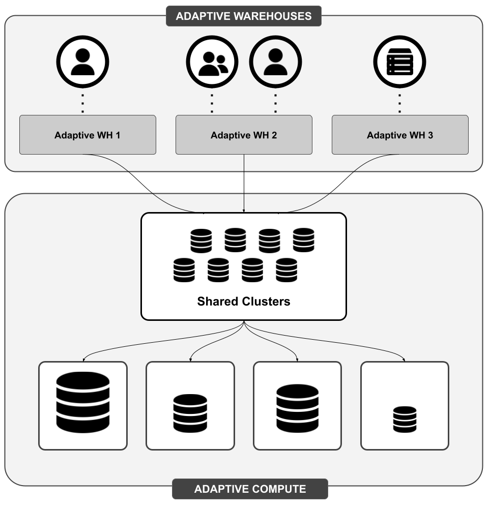 With Adaptive Warehouses, customers still interact with named warehouses, but under the hood, each warehouse is simply a pointer to a shared compute pool within the account. Queries are automatically routed to appropriately sized compute clusters based on their resource needs and availability.