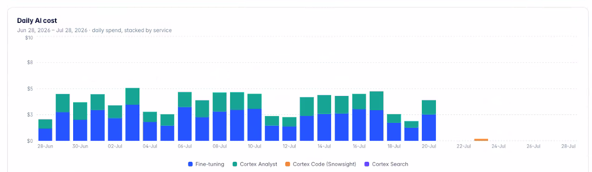 Daily AI cost chart in Altimate Lite, stacked by Cortex service, showing spend trends over a one-month period.