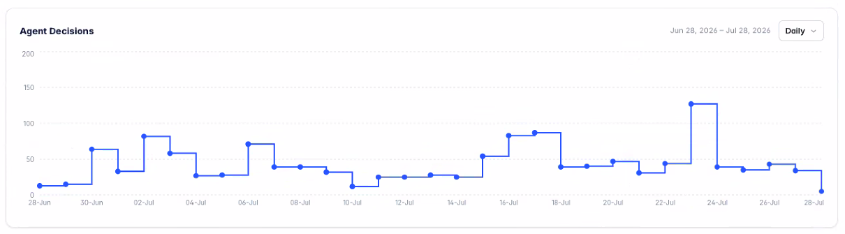 An Agent Decisions chart showing the daily number of auto-tune configuration changes made over a one-month period.