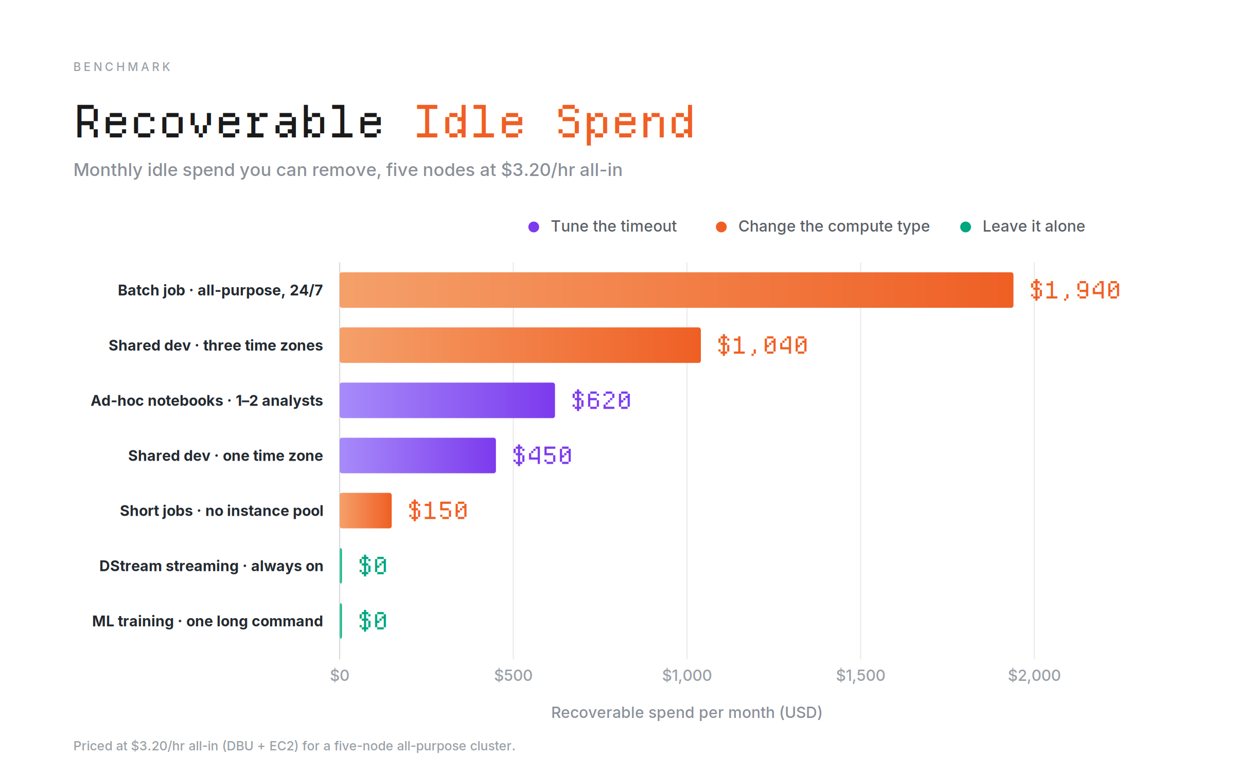 A histogram of recoverable Databricks idle spend by workload shape