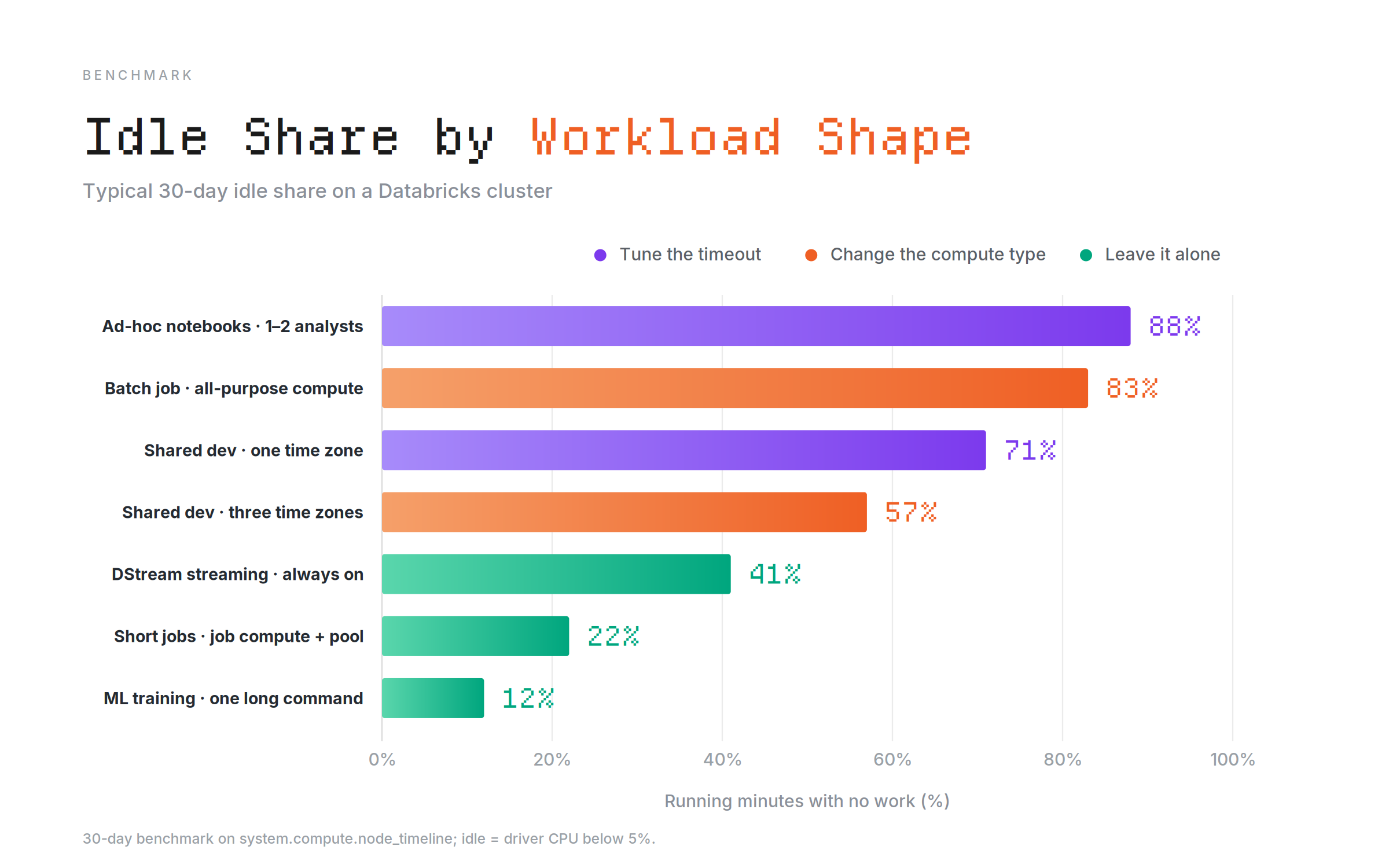 Bar chart of typical 30-day idle share by workload shape on a Databricks cluster: ad-hoc notebooks 88% and shared dev in one time zone 71% call for tuning the timeout; batch jobs on all-purpose compute 83% and shared dev across three time zones 57% call for changing the compute type; DStream streaming 41%, short jobs on job compute with a pool 22%, and ML training 12% are left alone. Idle is driver CPU below 5% in system.compute.node_timeline.