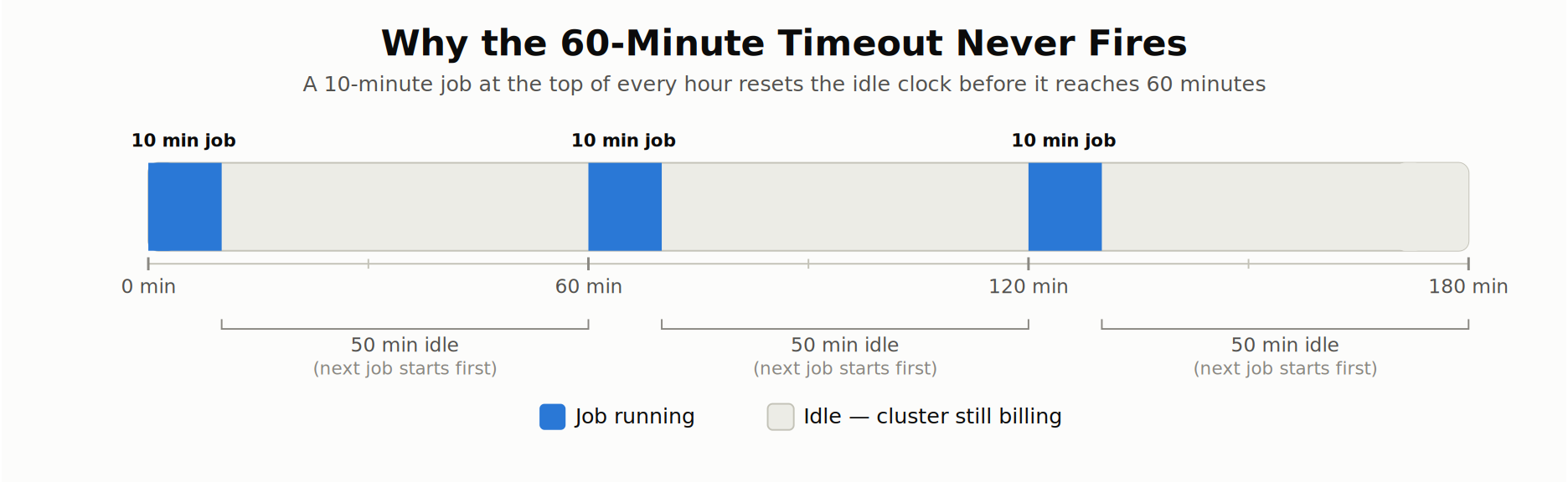 Timeline diagram titled Why the 60-Minute Timeout Never Fires: a 10-minute job runs at the top of each hour across a 180-minute window, leaving three 50-minute idle gaps where the cluster still bills, because the next job always starts before the 60-minute idle clock completes.