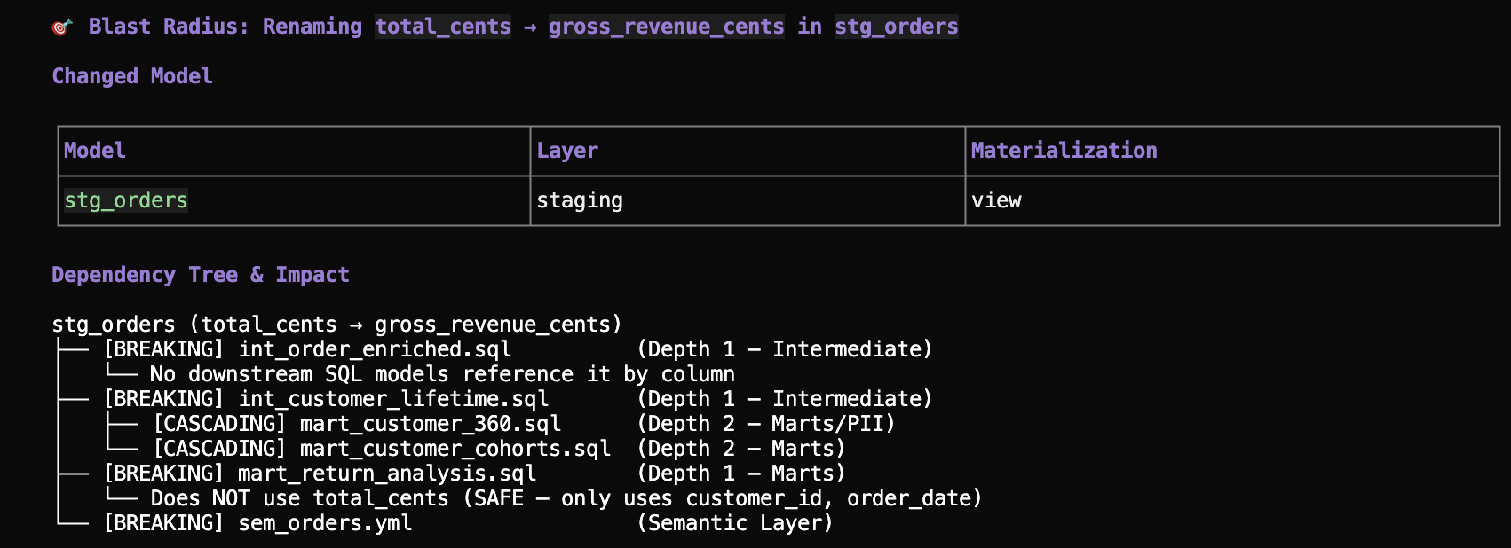 Blast radius report for renaming total_cents to gross_revenue_cents in stg_orders, showing the dependency tree: int_order_enriched.sql and int_customer_lifetime.sql marked BREAKING at depth 1, mart_customer_360.sql and mart_customer_cohorts.sql marked CASCADING at depth 2, mart_return_analysis.sql marked SAFE, and sem_orders.yml marked BREAKING in the semantic layer.
