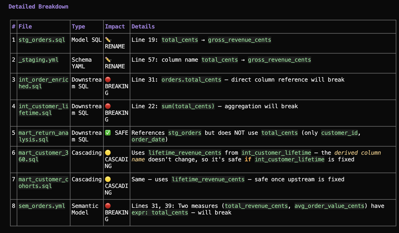 Detailed breakdown table listing all 8 affected files with their type, impact level, and specific line-by-line details, from the rename in stg_orders.sql through cascading effects in mart_customer_360.sql and mart_customer_cohorts.sql to the breaking semantic model changes in sem_orders.yml.