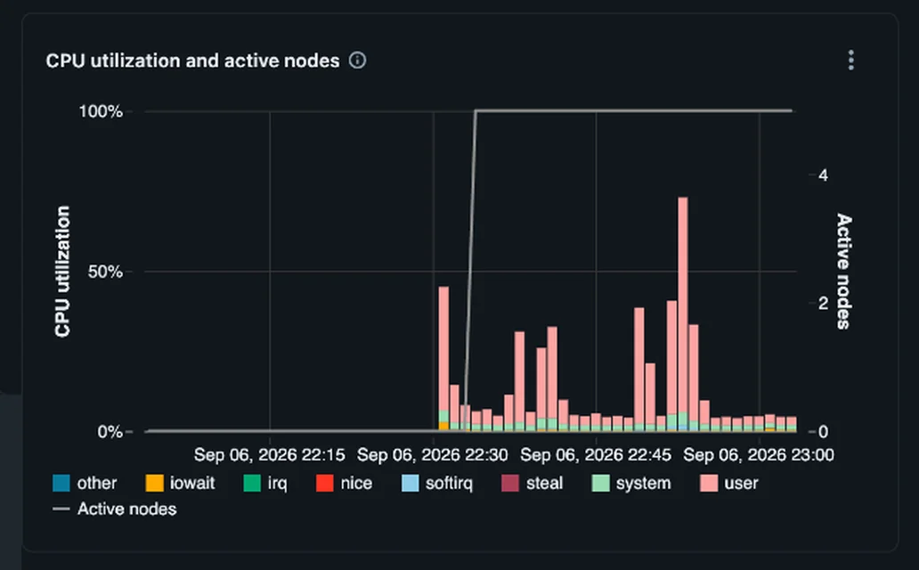 Databricks Metrics chart of CPU utilization and active nodes for run 1. The active nodes line rises above four and stays flat while CPU utilization, mostly user time, spikes between about 5% and 73%.