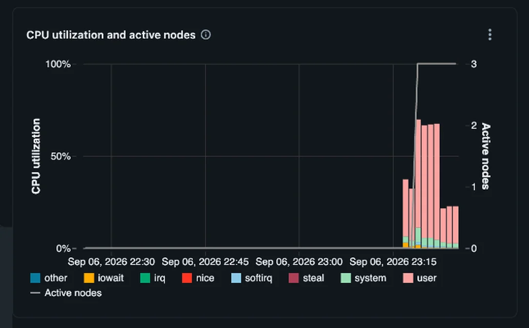 Databricks Metrics chart of CPU utilization and active nodes for run 2. The active nodes line rises to three, two workers plus the driver, and CPU utilization runs at about 65 to 70% for several minutes before dropping to about 20%.