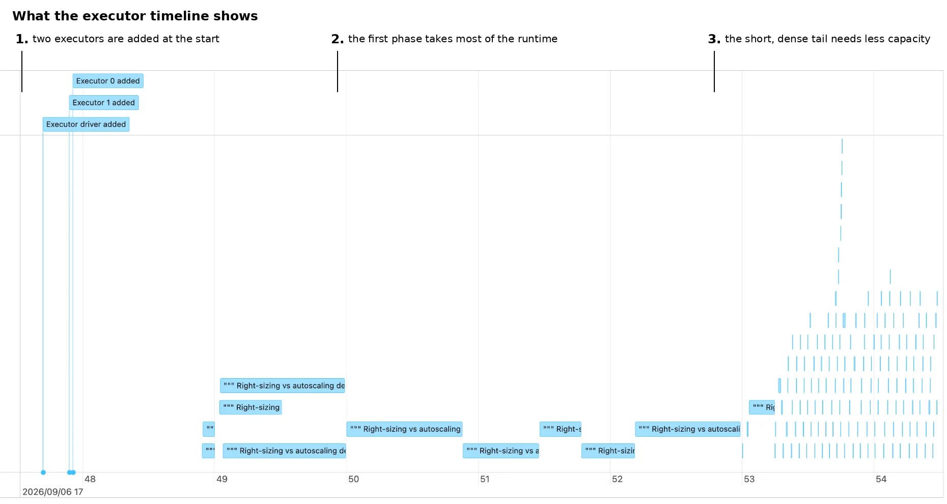 Annotated Spark UI event timeline for run 2. Callouts read: 1, two executors are added at the start. 2, the first phase takes most of the runtime. 3, the short, dense tail needs less capacity. Long job bars fill the first five minutes and many short tasks cluster in the final minute.