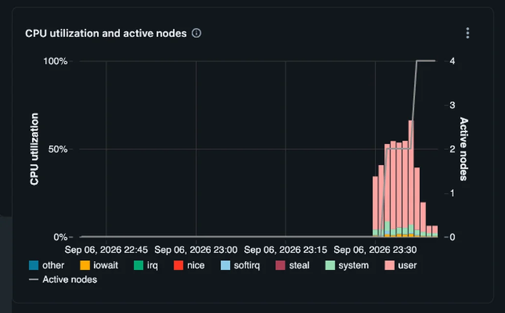 Databricks Metrics chart of CPU utilization and active nodes for run 3. The active nodes line steps up to two and then to four after CPU activity has already started.