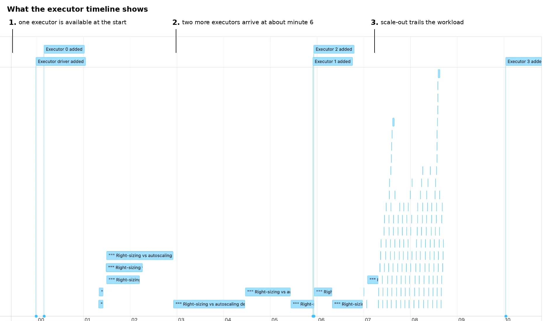 Annotated Spark UI event timeline for run 3. Callouts read: 1, one executor is available at the start. 2, two more executors arrive at about minute 6. 3, scale-out trails the workload. Executor 3 is added at about minute 10, after the dense block of short tasks ends.