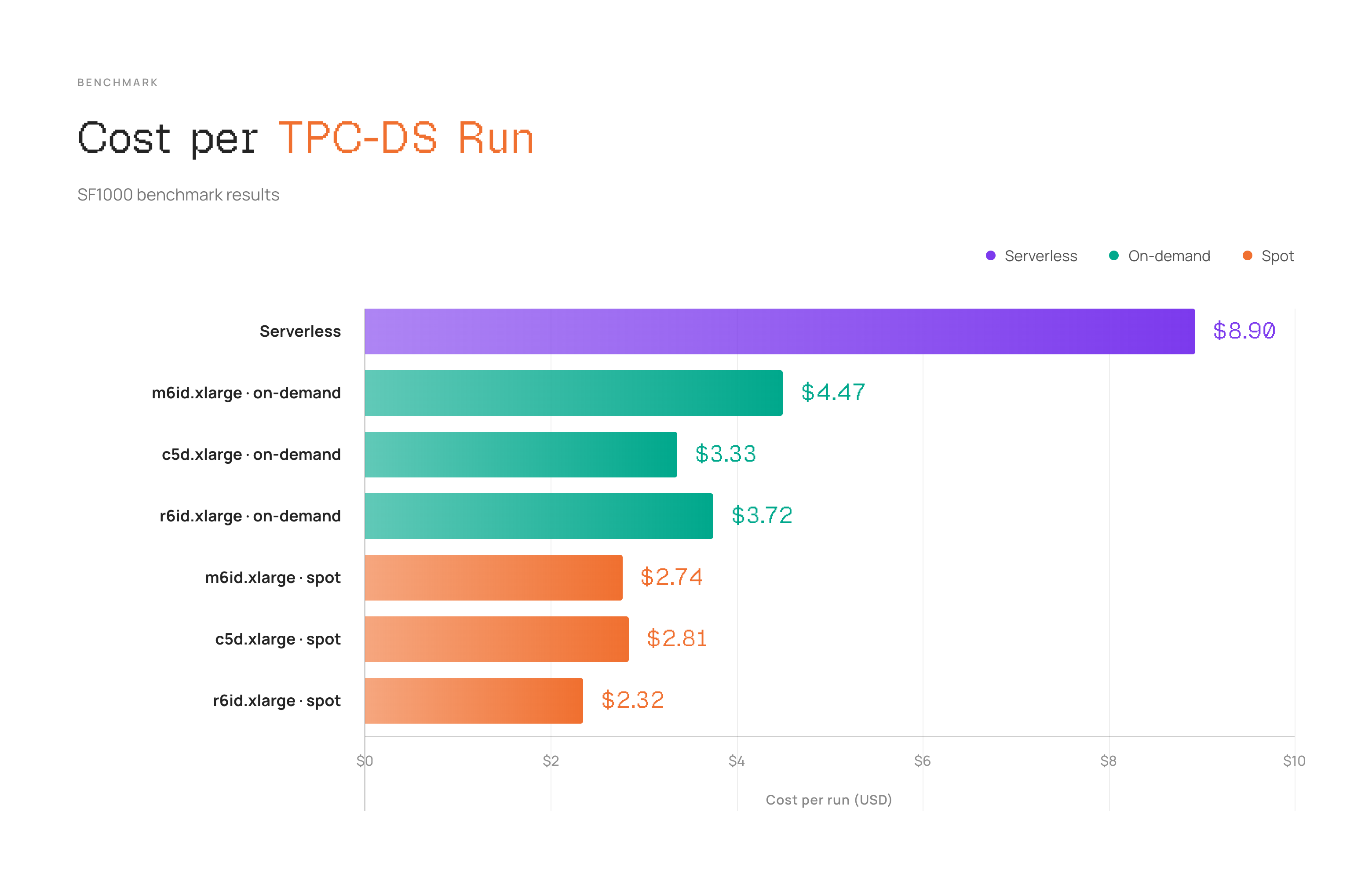 Cost per TPC-DS run