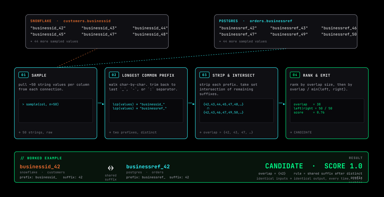 Four-step algorithm for matching join keys across databases without hallucination: sample about 50 string values per column from Snowflake and Postgres, compute the longest common prefix, strip the prefixes and intersect the remaining suffixes, then rank by overlap size, ending in a worked example matching Snowflake's businessid_42 to Postgres's businessref_42 as a candidate with score 1.0.