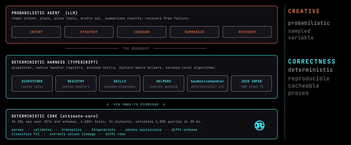 Diagram of altimate-code's three-layer architecture: a probabilistic LLM agent (intent, strategy, codegen, summarize, recovery) sits above a deterministic TypeScript harness (dispatcher, registry, skills, helpers, hasNativeHandler, join inference), which calls via napi-rs bindings into a deterministic Rust core (altimate-core) running 34 SQL operations across 4,600+ tests and 34 dialects, validating 1,000 queries in 30ms.