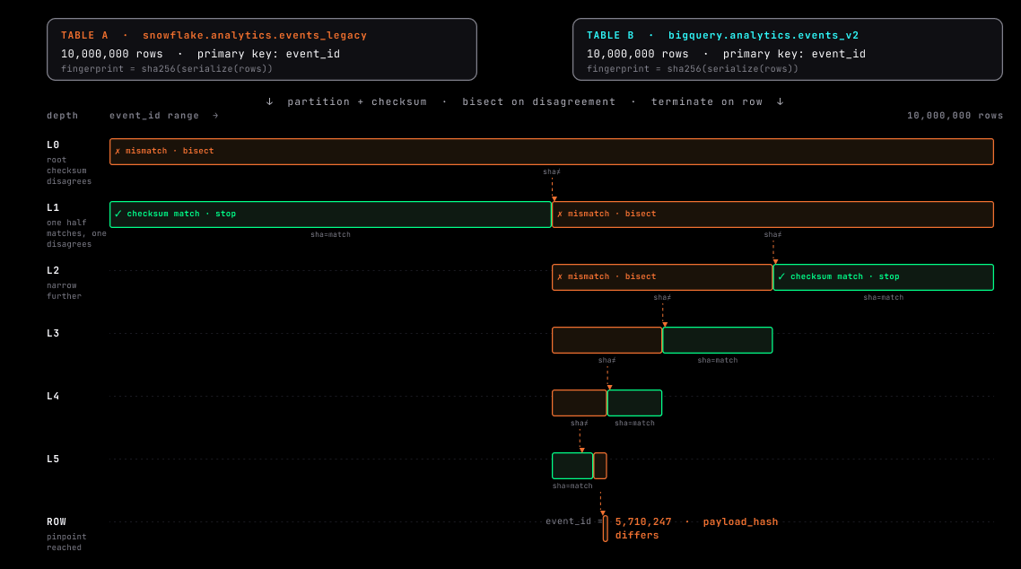 Diagram of the HashDiff algorithm bisecting two 10-million-row tables across Snowflake and BigQuery by checksum, recursively splitting any row range whose SHA-256 checksums disagree through levels L0 to L5 until it pinpoints the single row where the payload hash differs.