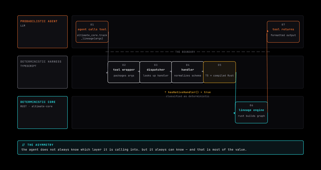 Sequence diagram of a tool call crossing the agent/harness boundary in seven steps: the LLM agent calls a tool, a TypeScript wrapper packages the arguments, a dispatcher looks up the handler, the handler normalizes the schema, hasNativeHandler() routes it to compiled Rust, a lineage engine builds the graph, and the formatted result returns to the agent, captioned "the agent does not always know which layer it is calling into, but it always can know."