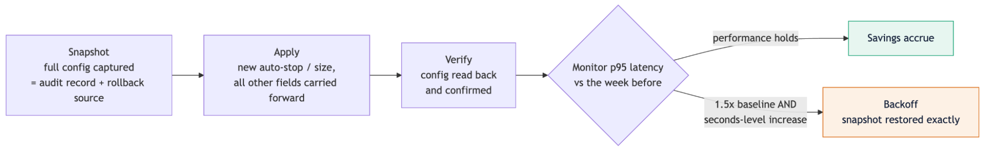 Flowchart of the Auto Tune safety loop: snapshot, apply, verify, then monitor performance, rolling back automatically if it regresses.