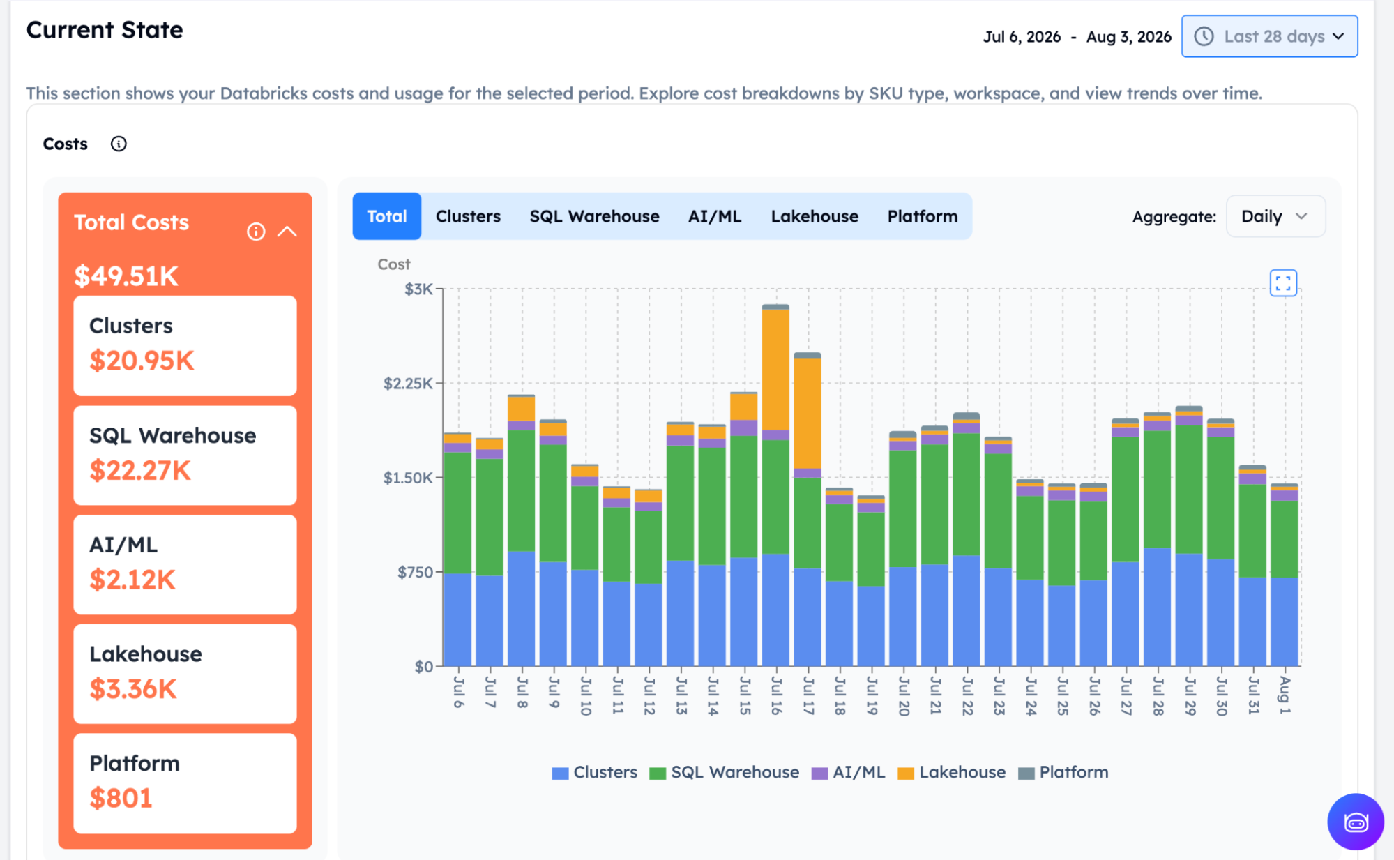 Altimate AI Current State view of Databricks costs for Jul 6 to Aug 3, 2026, totaling $49.51K, broken into SQL Warehouse $22.27K, Clusters $20.95K, Lakehouse $3.36K, AI/ML $2.12K, and Platform $801, shown as a daily stacked bar chart of spend by SKU type.