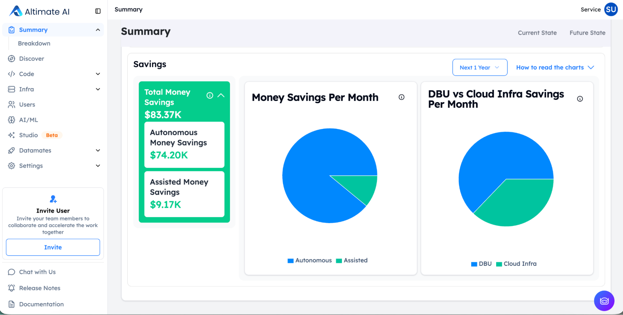 Altimate AI Summary dashboard showing $83.37K total projected money savings over the next year, split into $74.20K autonomous and $9.17K assisted, with pie charts breaking savings down by autonomous vs. assisted and by DBU vs. cloud infrastructure.