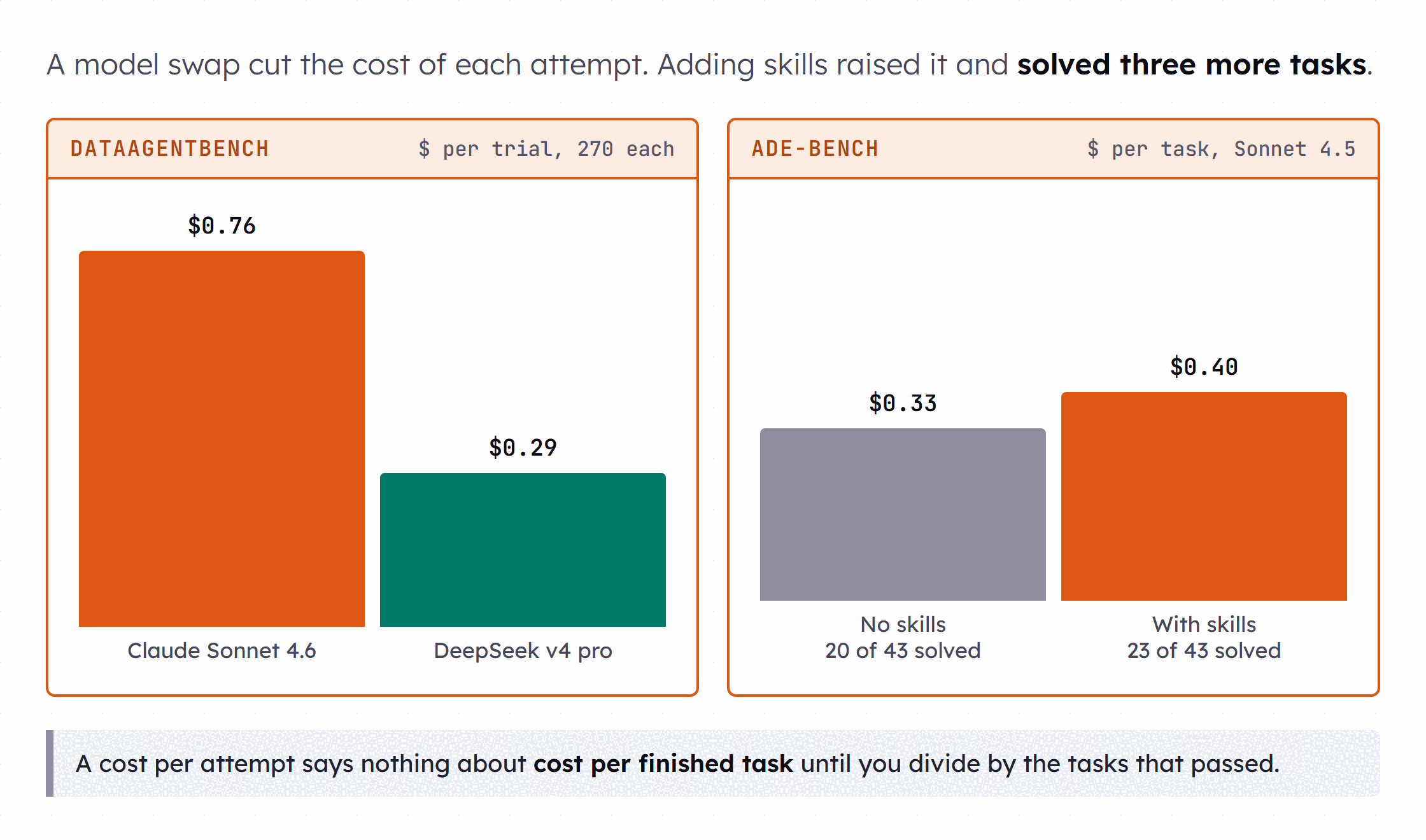 Two panels. The left panel compares DataAgentBench cost per trial, $0.76 for Claude Sonnet 4.6 and $0.29 for DeepSeek v4 pro. The right panel compares ADE-Bench cost per task on Claude Sonnet 4.5, $0.33 without skills and $0.40 with skills