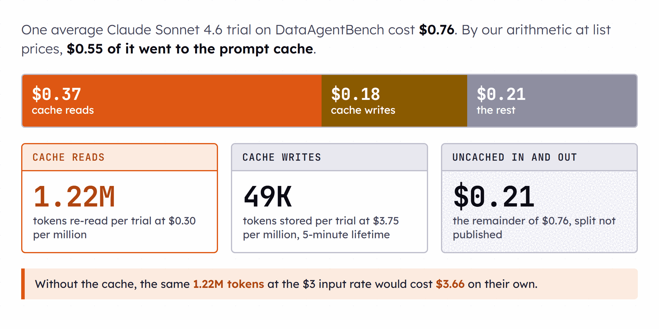 A stacked bar splits one Claude Sonnet 4.6 DataAgentBench trial costing $0.76 into three parts: cache reads of 1.22 million tokens at $0.37, cache writes of 49,000 tokens at $0.18, and uncached input and output at $0.21