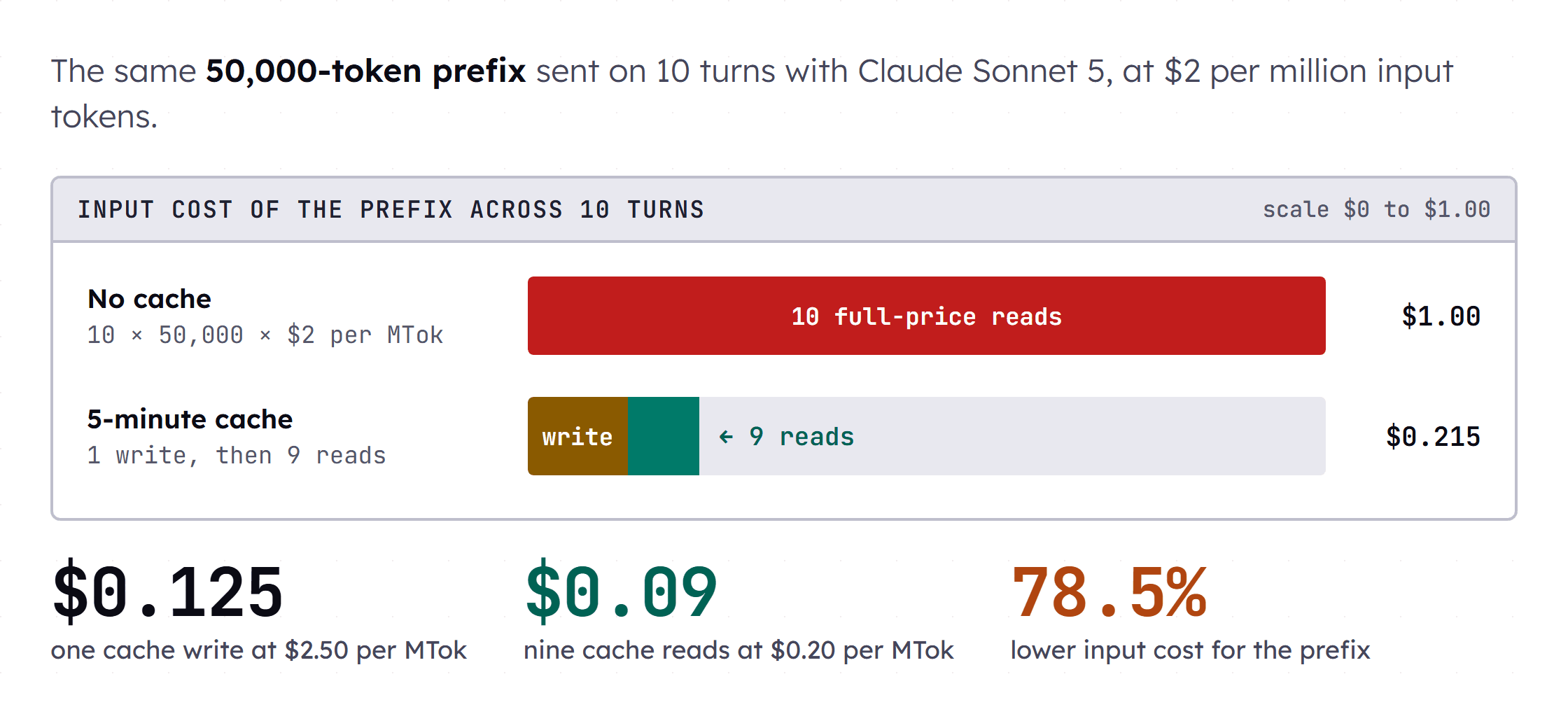 Bar chart comparing the input cost of a 50,000-token prefix sent on 10 turns with Claude Sonnet 5. Without a cache the prefix costs $1.00. With a 5-minute cache it costs $0.215, split into a $0.125 cache write and $0.09 of cache reads