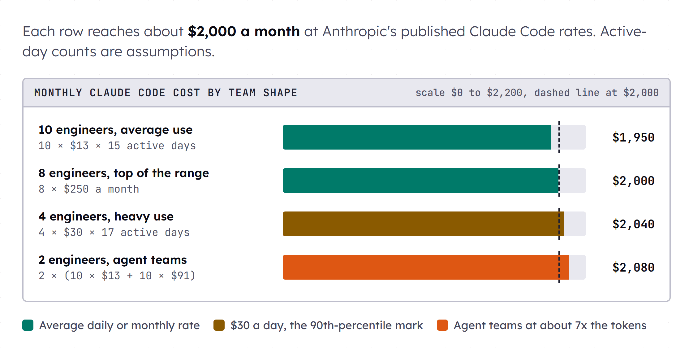 Horizontal bar chart of four team shapes that each reach about $2,000 a month in Claude Code cost. Ten engineers at $13 per active day for 15 days reach $1,950. Eight engineers at $250 a month reach $2,000. Four engineers at $30 per active day for 17 days reach $2,040. Two engineers who use agent teams on half their days reach $2,080