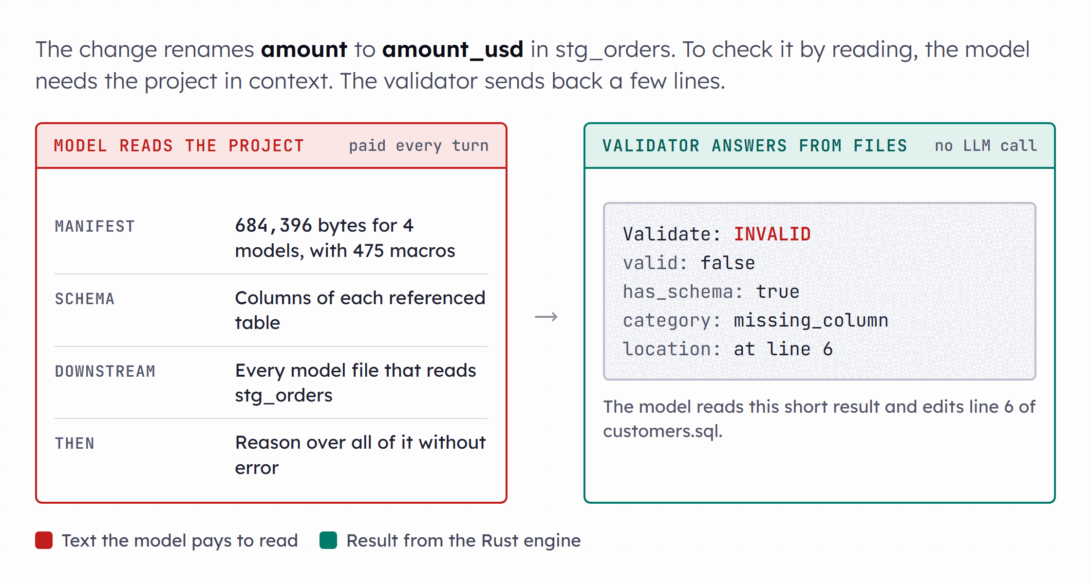 Two columns. The left column lists what a model needs in context to check a column rename: the 684,396-byte manifest.json, the schema of each referenced table, and every downstream model file. The right column shows the result the validator returns: a title reading Validate INVALID and one finding with category missing_column