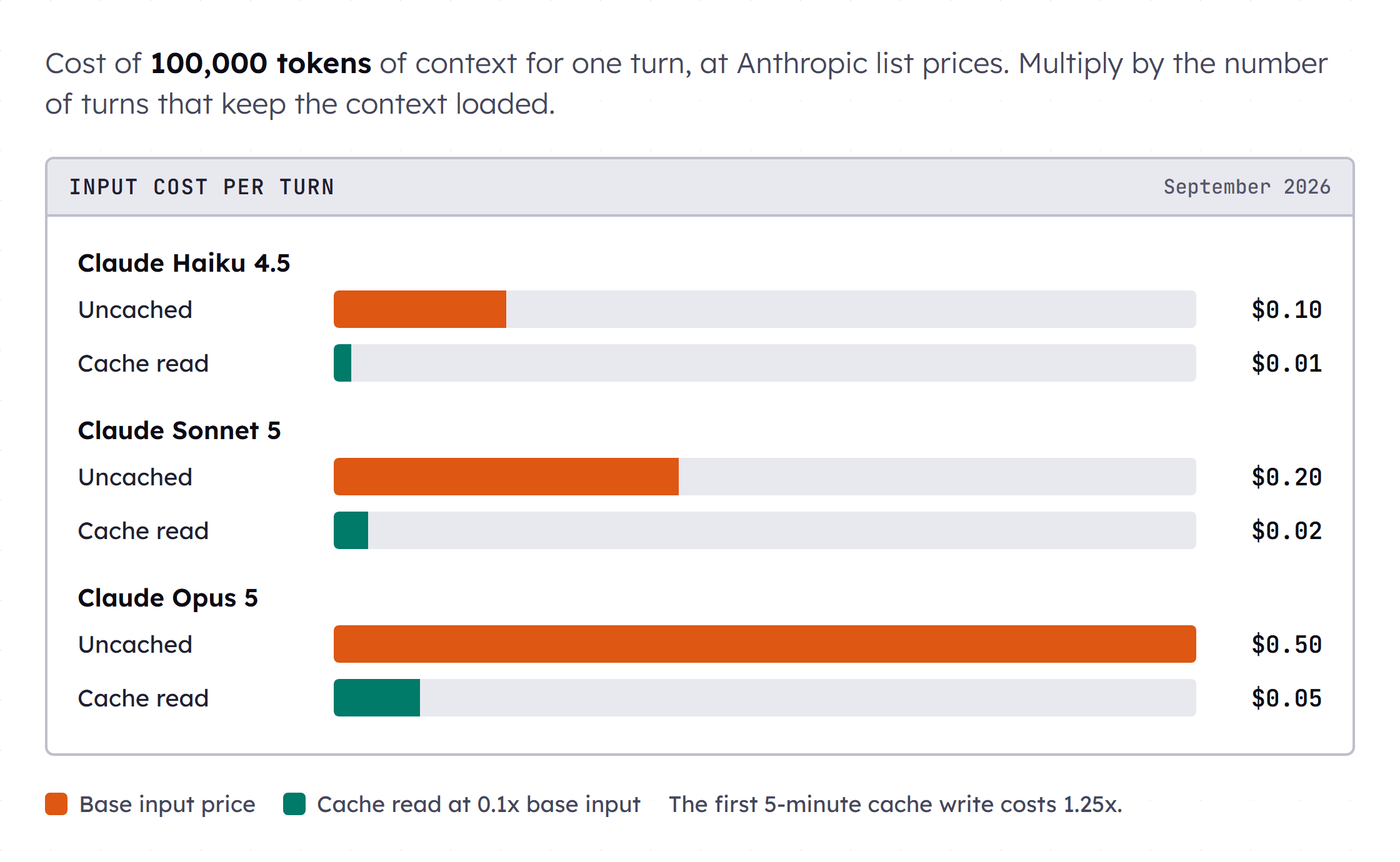 A bar chart of the cost of 100,000 tokens of context for one turn. Claude Haiku 4.5 costs $0.10 uncached and $0.01 as a cache read. Claude Sonnet 5 costs $0.20 and $0.02. Claude Opus 5 costs $0.50 and $0.05