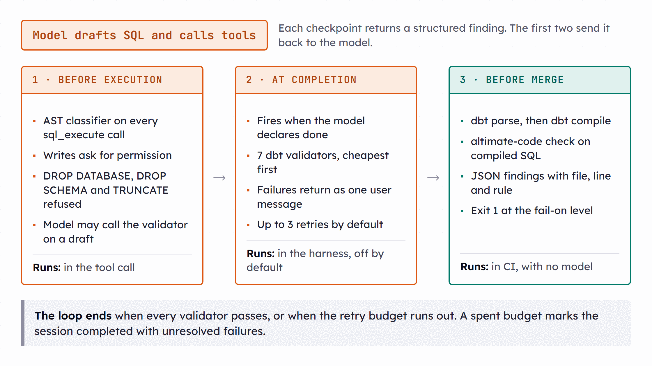 Three panels in a row, one per checkpoint, below a box reading model drafts SQL and calls tools. Panel one, before execution, classifies each sql_execute call and refuses DROP DATABASE, DROP SCHEMA and TRUNCATE. Panel two, at completion, runs 7 dbt validators with up to 3 retries. Panel three, before merge, runs dbt parse, dbt compile and altimate-code check in CI with no model. A note below says the loop ends when validators pass or the retry budget runs out