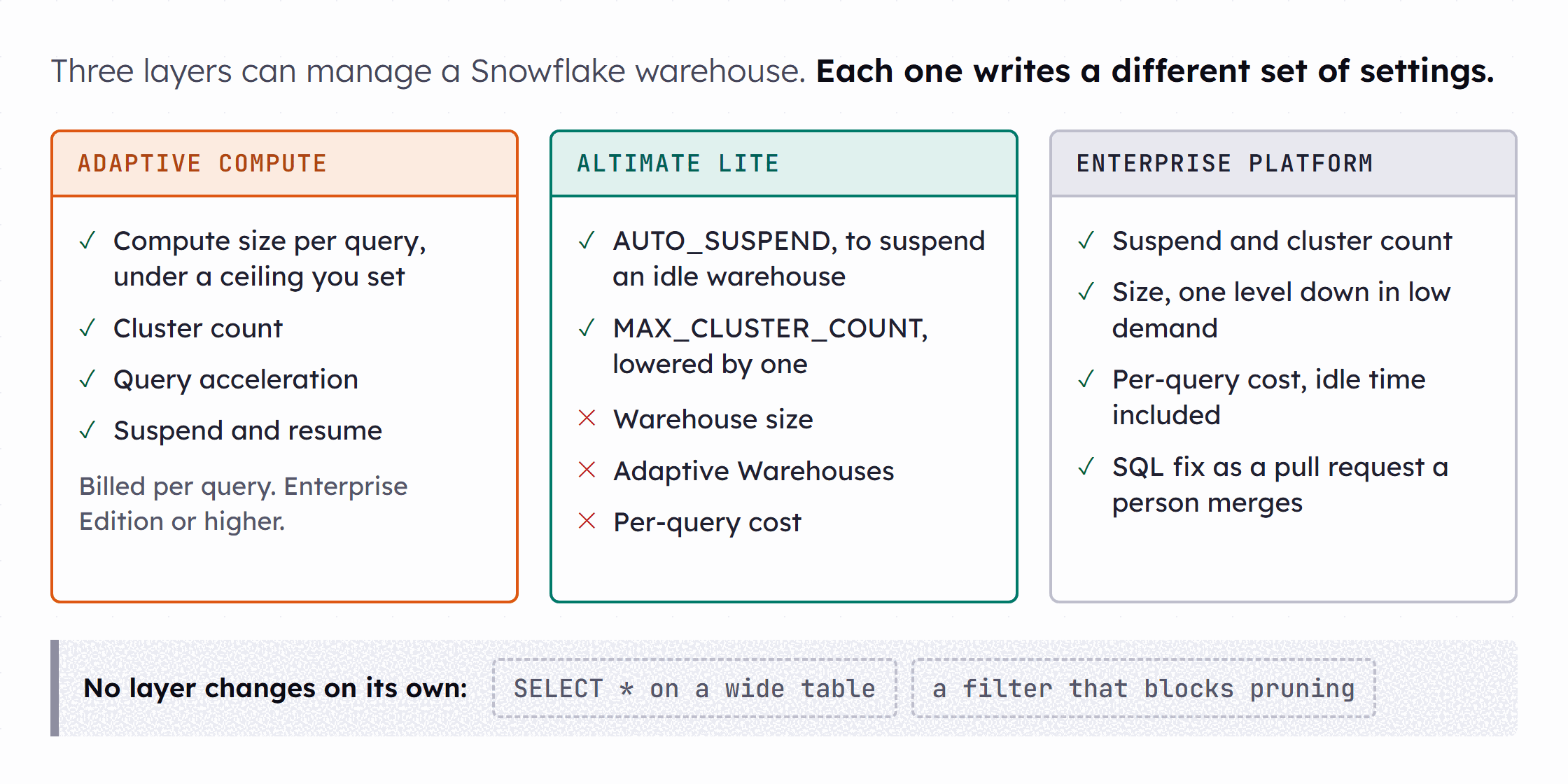 Three columns compare which warehouse settings each layer writes. Snowflake Adaptive Compute owns size, cluster count, query acceleration and suspend. Altimate Lite writes only auto-suspend and max cluster count on a standard warehouse. The Enterprise Platform adds a one-step downsize and per-query cost. A bottom band marks query shape as owned by none of the three