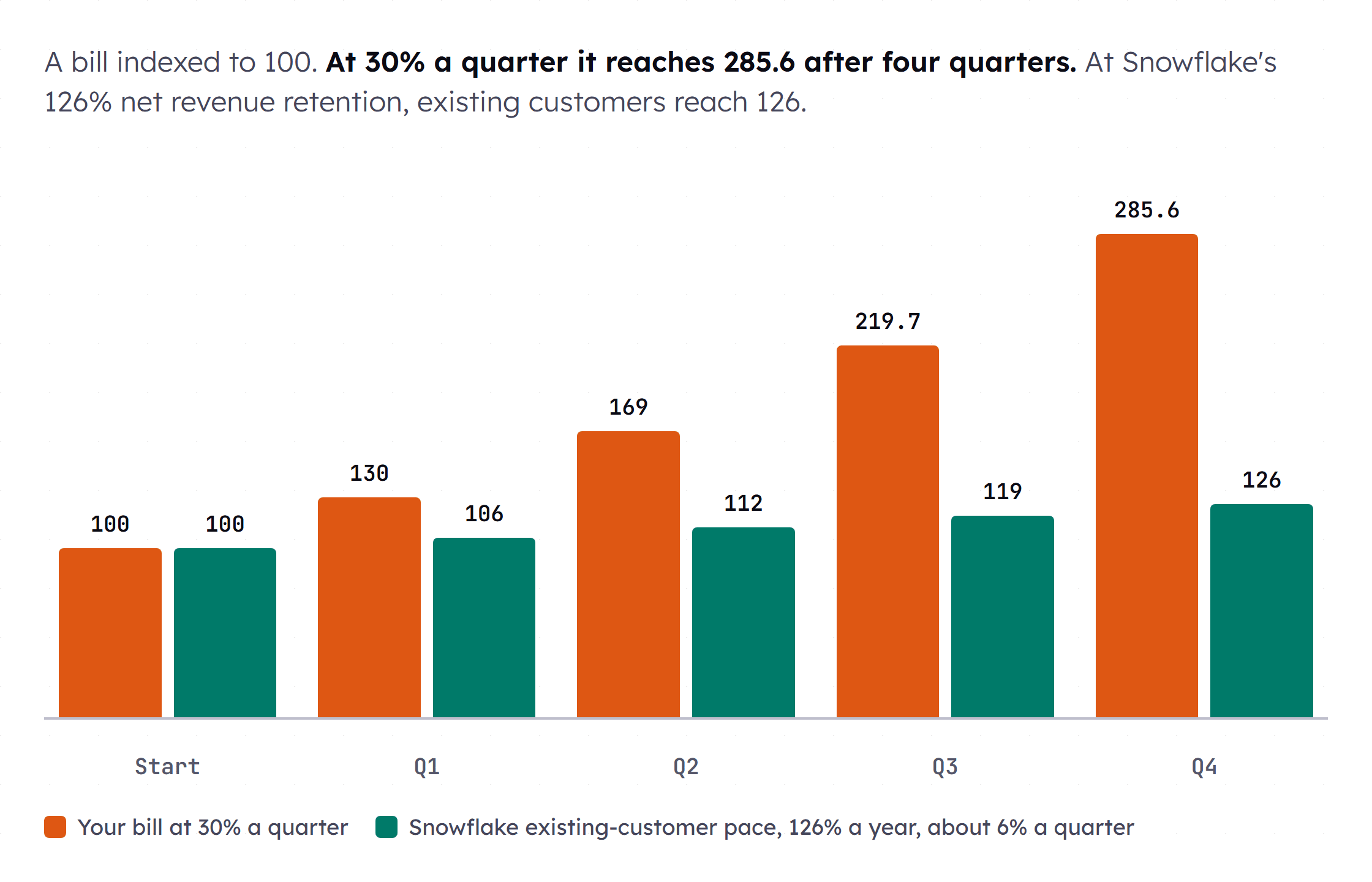 A grouped bar chart indexed to 100 compares two paths over four quarters. The 30% a quarter path reaches 130, 169, 219.7 and 285.6. The path at Snowflake's 126% net revenue retention pace reaches about 106, 112, 119 and 126
