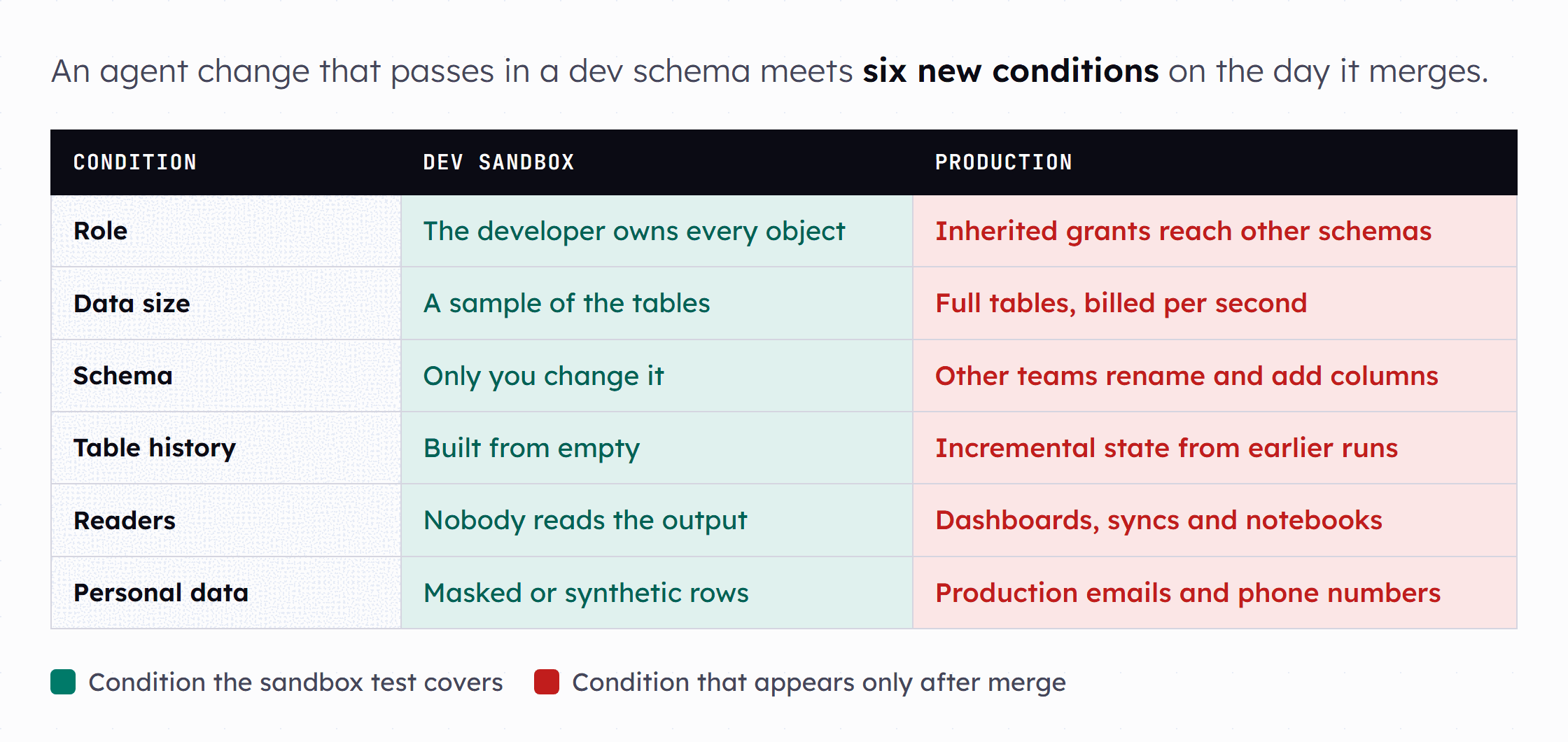 A two-column comparison. The left column, labeled dev sandbox, lists a developer-owned role, a data sample, a schema only you change, tables built from empty, no downstream readers and masked data. The right column, labeled production, lists inherited roles, full tables billed per second, schemas other teams change, incremental tables with history, dashboards and syncs, and real personal data