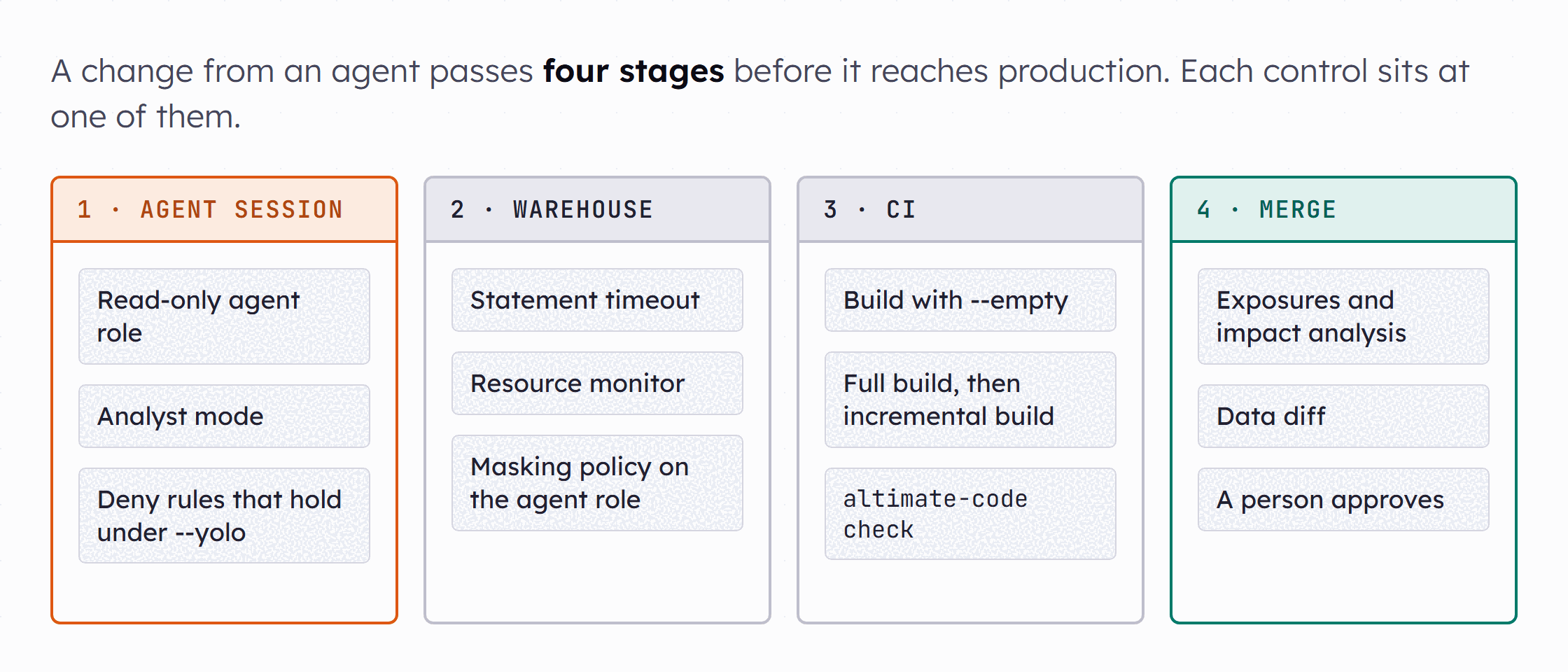 A four-stage flow from left to right. The stages are agent session, warehouse, CI and merge. Under agent session sit a read-only role, Analyst mode and deny rules. Under warehouse sit a statement timeout, a resource monitor and a masking policy. Under CI sit an empty build, a full then incremental build, and altimate-code check. Under merge sit exposures, impact analysis, a data diff and a person who approves