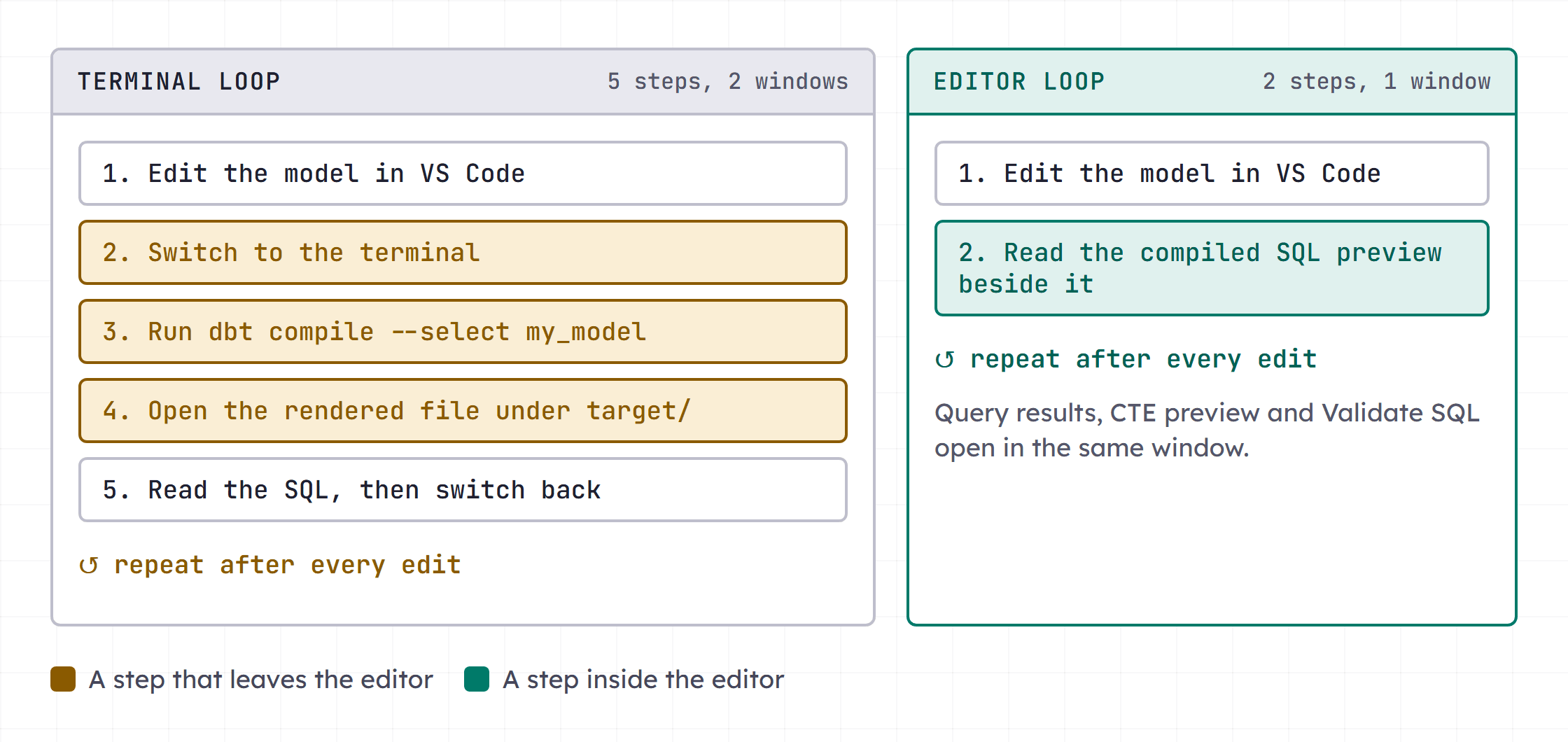Two loops side by side. The left loop has five steps, which are edit the model, switch to the terminal, run dbt compile, open the rendered file under target, and read it. The right loop has two steps inside VS Code, which are edit the model and read the compiled SQL preview beside it