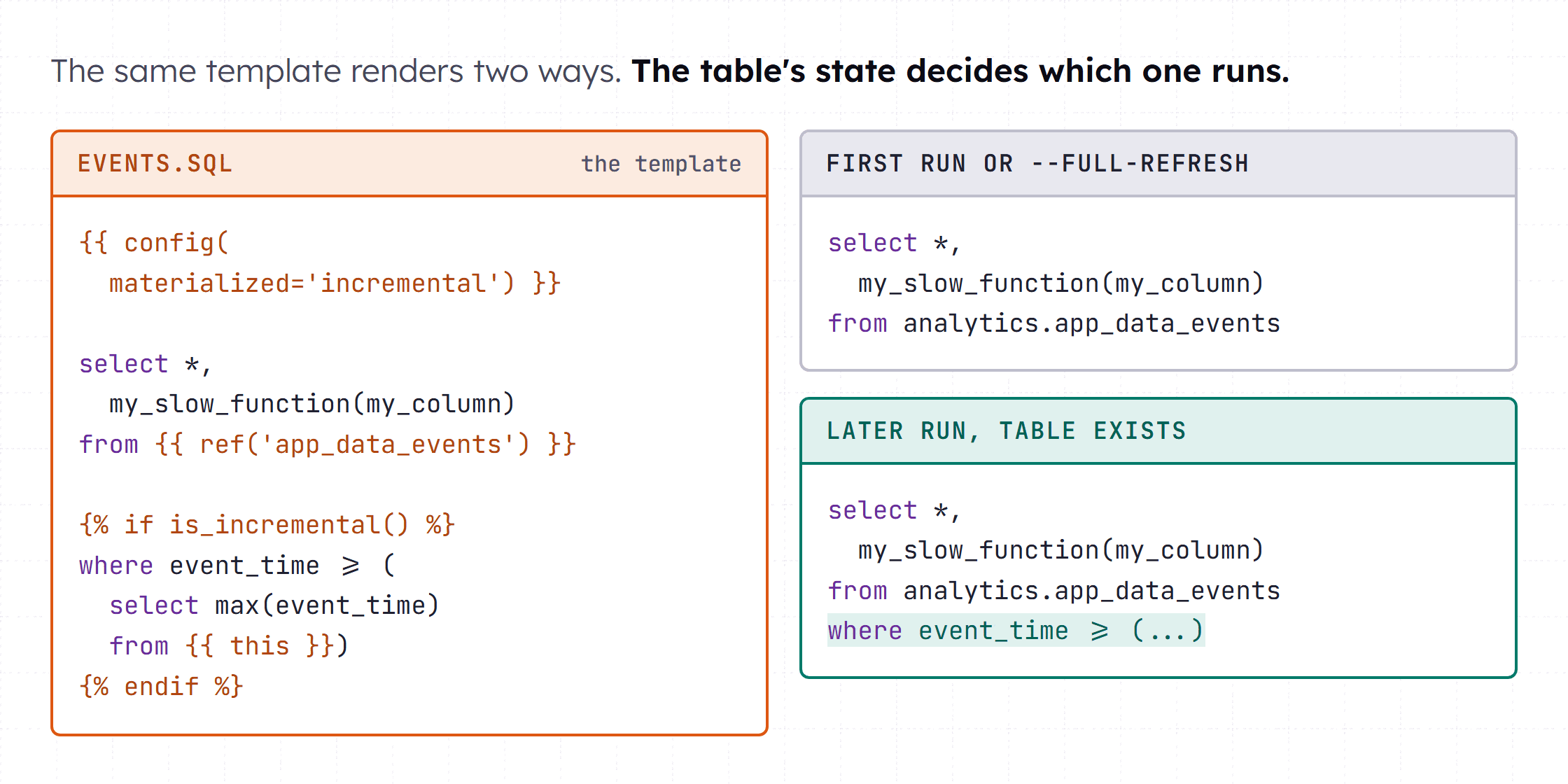 One incremental dbt model on the left compiles to two SQL statements on the right. The top statement is for a first run or a full refresh and has no where clause. The bottom statement is for a later run and adds a where filter on event_time against the existing table