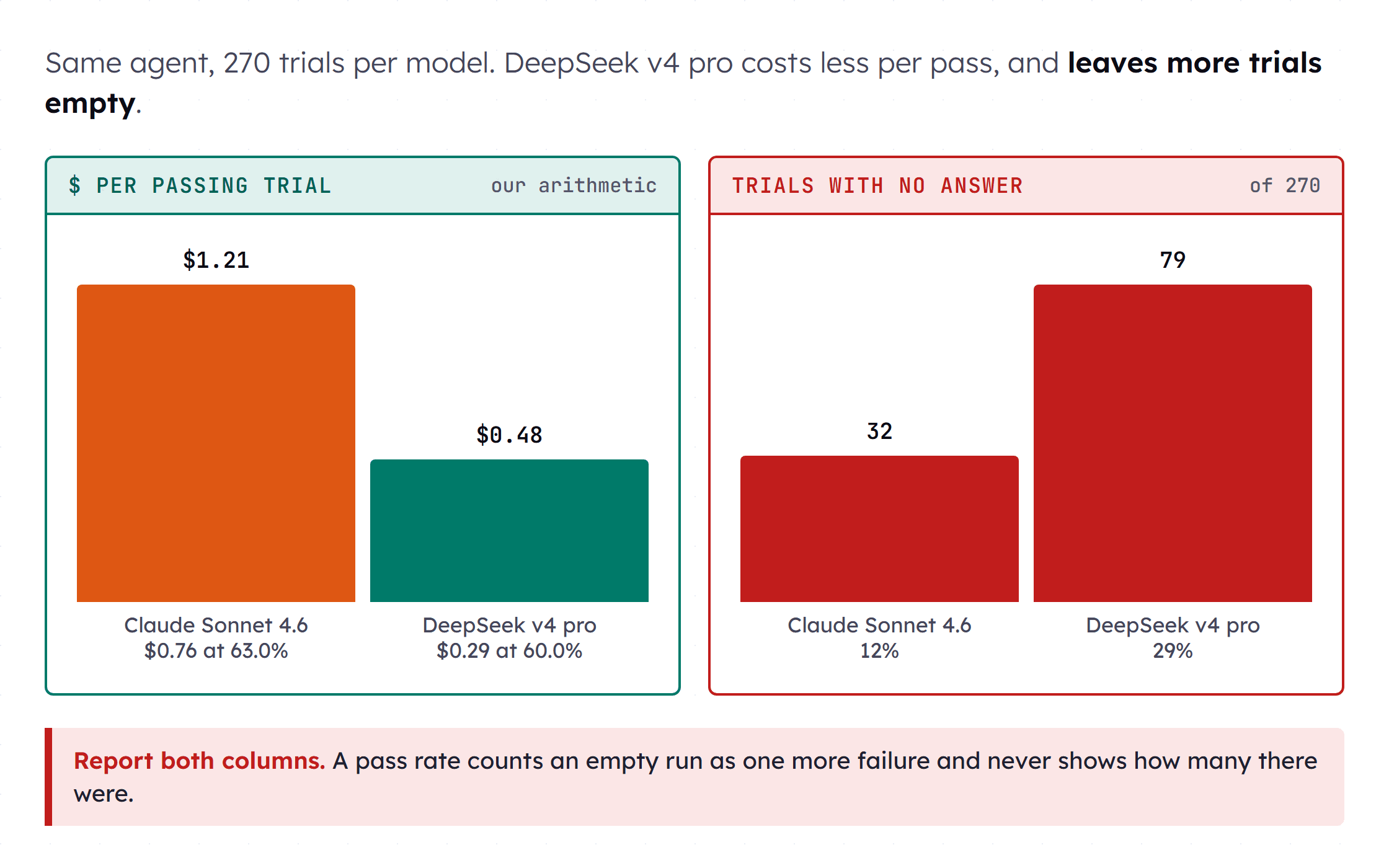 Two panels. The left panel shows cost per passing trial, $1.21 for Claude Sonnet 4.6 and $0.48 for DeepSeek v4 pro. The right panel shows trials that never wrote an answer, 32 of 270 for Sonnet and 79 of 270 for DeepSeek
