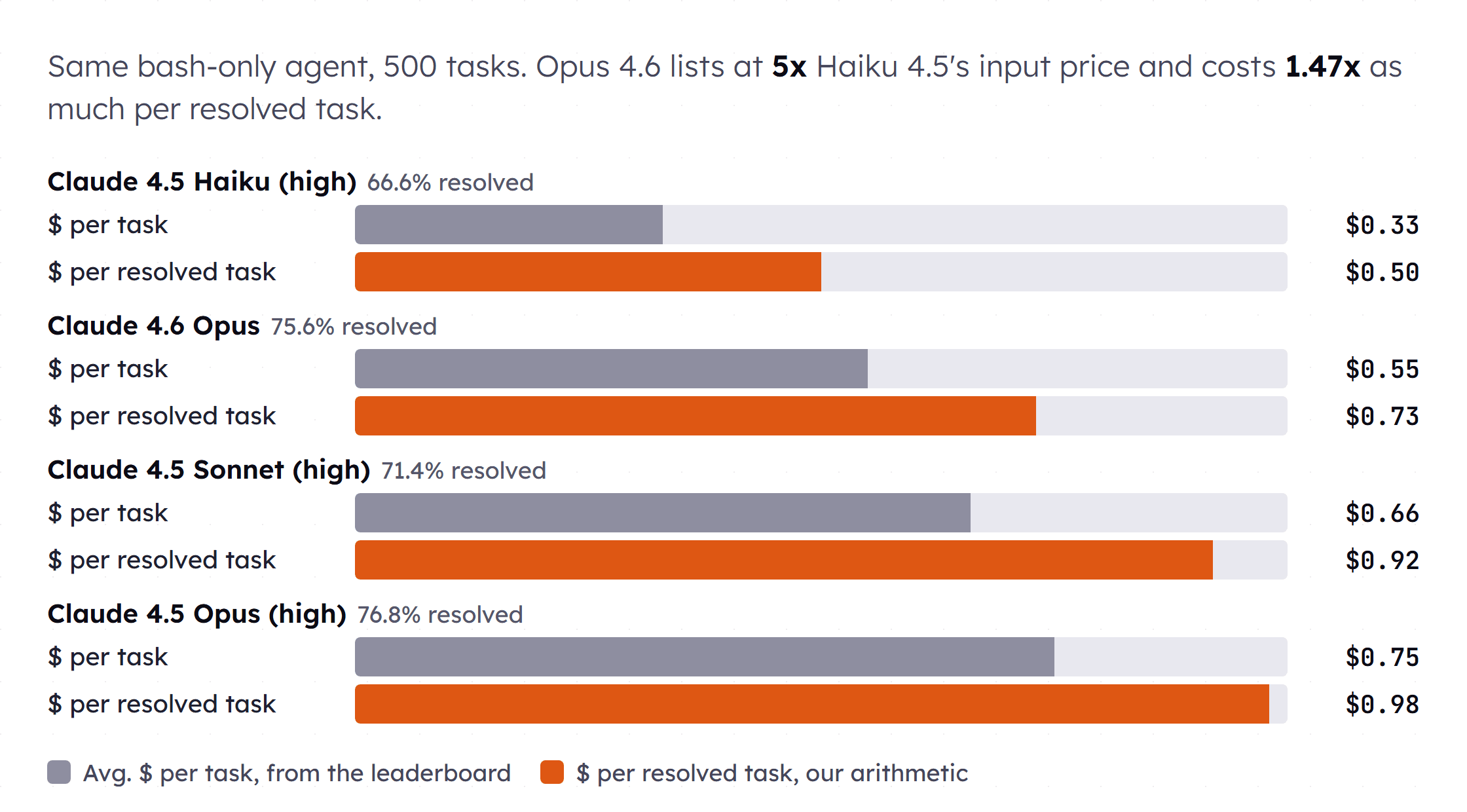 A bar chart of four Claude models on SWE-bench Verified. Each model shows two bars, average cost per task and cost per resolved task: Haiku 4.5 at $0.33 and $0.50, Opus 4.6 at $0.55 and $0.73, Sonnet 4.5 at $0.66 and $0.92, Opus 4.5 at $0.75 and $0.98