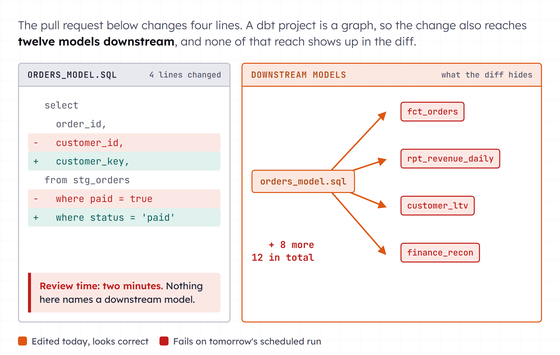 A dependency graph of a dbt project with one model highlighted in the middle. Twelve downstream models are shaded red and labeled breaks tomorrow, while the pull request diff shown beside it is only four lines long