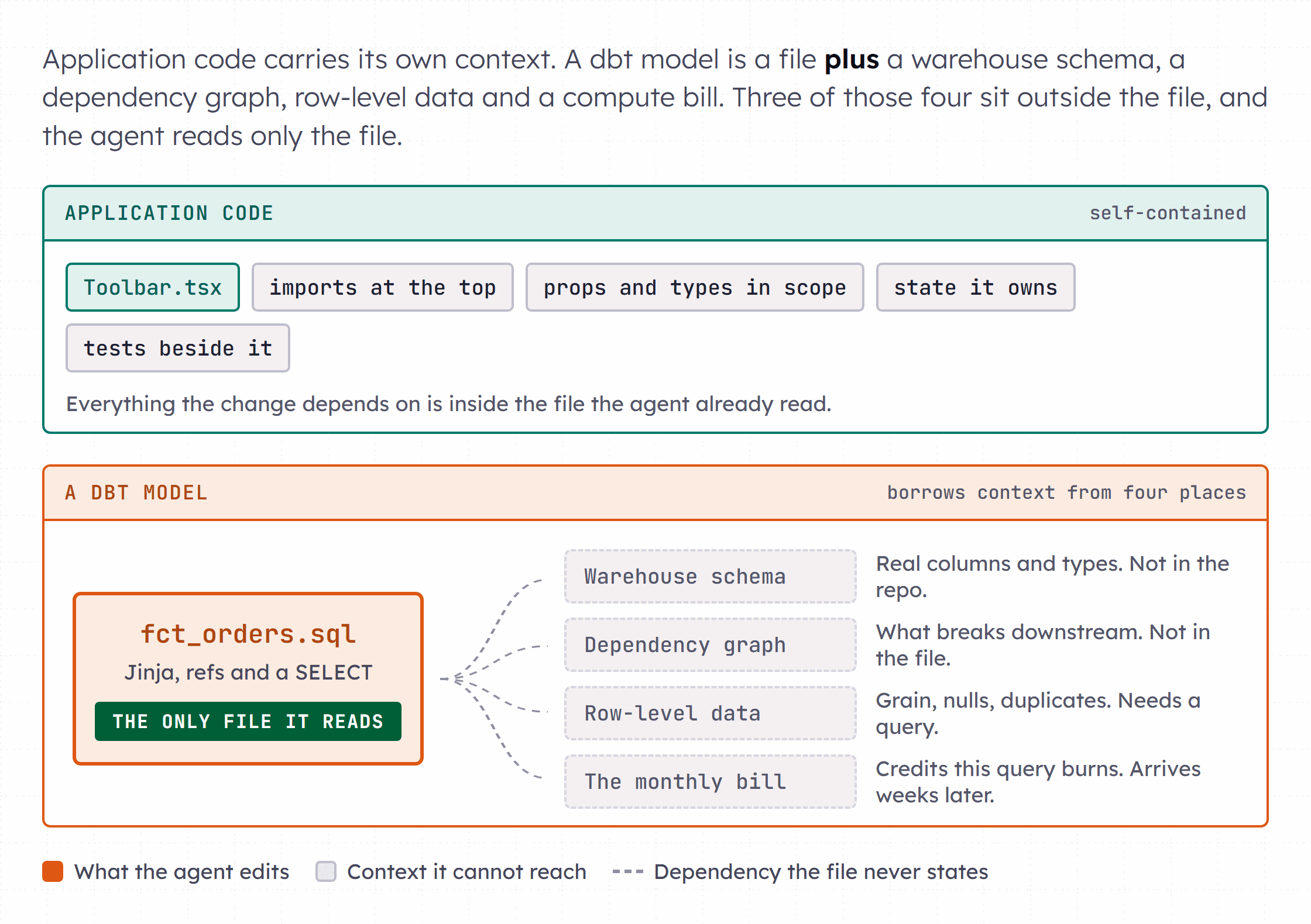 A split diagram. On the left, a self-contained application file with all its context inside the box. On the right, a dbt model whose box is surrounded by four external boxes labeled warehouse schema, dependency graph, row-level data and the monthly bill, with dashed lines showing the agent can only see the model file itself