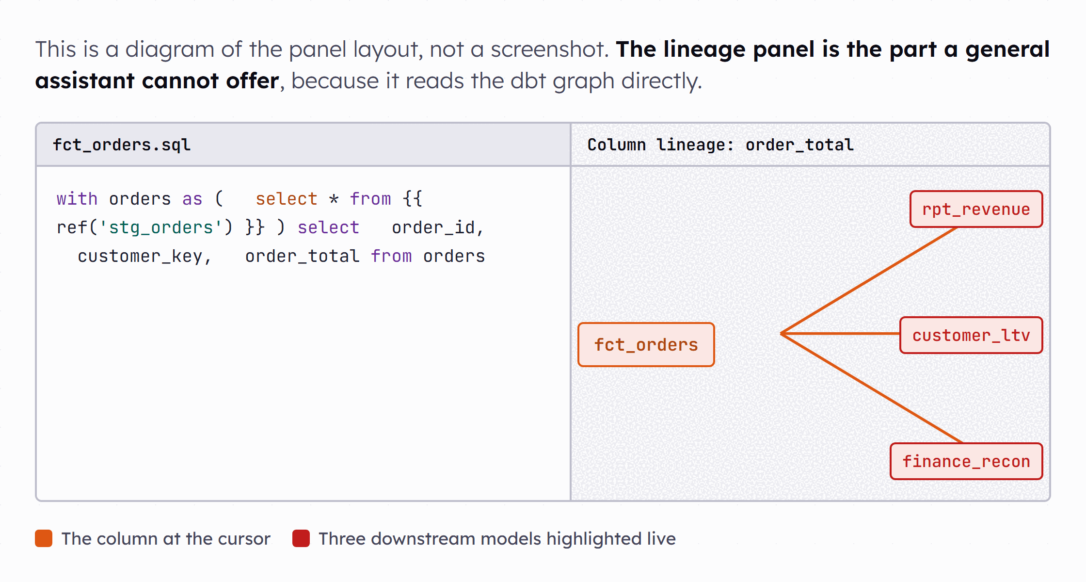 A VS Code layout in two panes. The left holds fct_orders.sql. The right holds a column lineage graph for order_total, with rpt_revenue, customer_ltv and finance_recon marked downstream