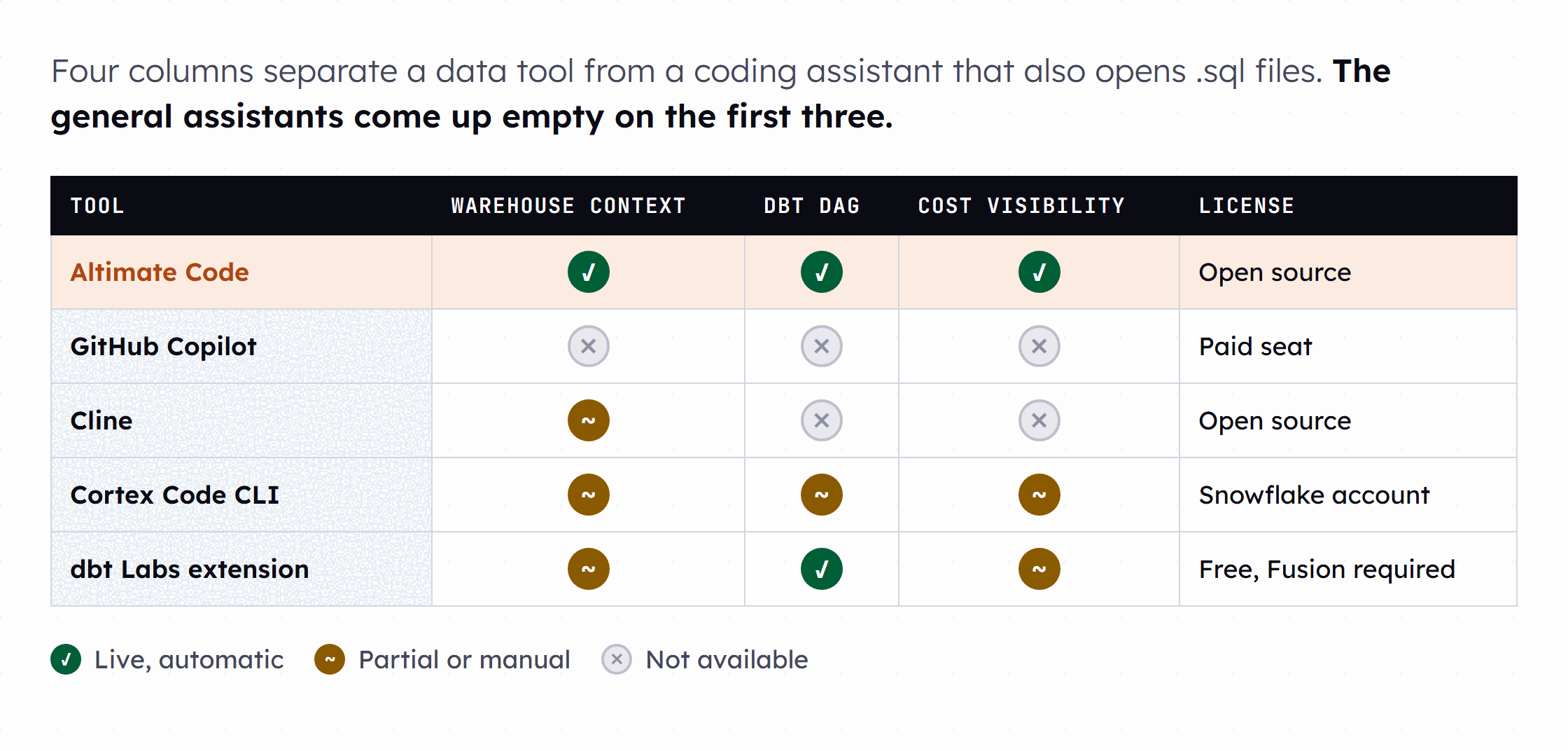 A capability matrix with five tools and four columns labeled warehouse context, dbt DAG, cost visibility and license. GitHub Copilot shows a cross in all three capability columns