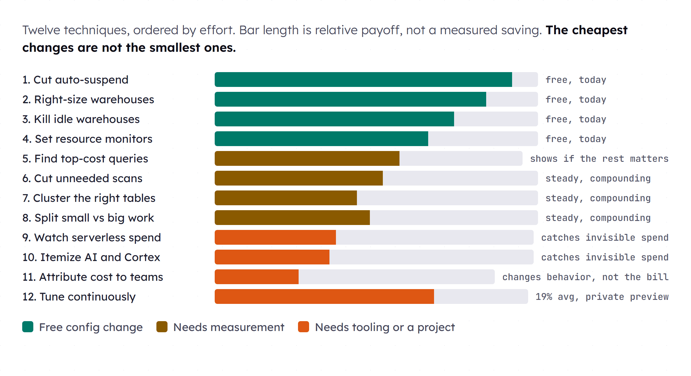 A bar chart of twelve techniques ordered left to right by effort, with bar height showing typical saving. The four leftmost bars are labeled free config change and are the tallest on the chart