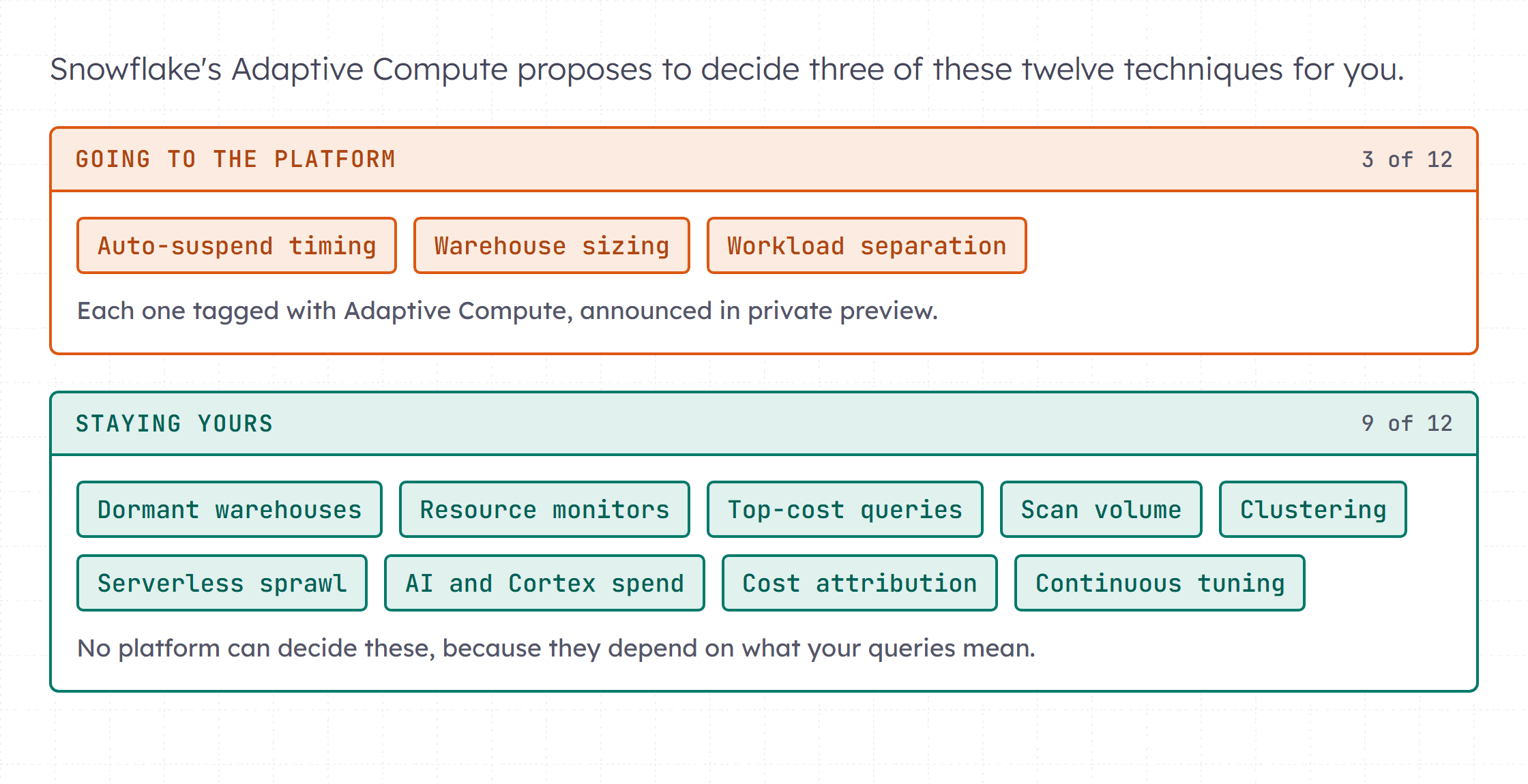 A timeline split into two bands. The upper band, labeled going to the platform, holds auto-suspend timing, warehouse sizing and workload separation. The lower band, labeled staying yours, holds query shape, scan volume, clustering and cost attribution