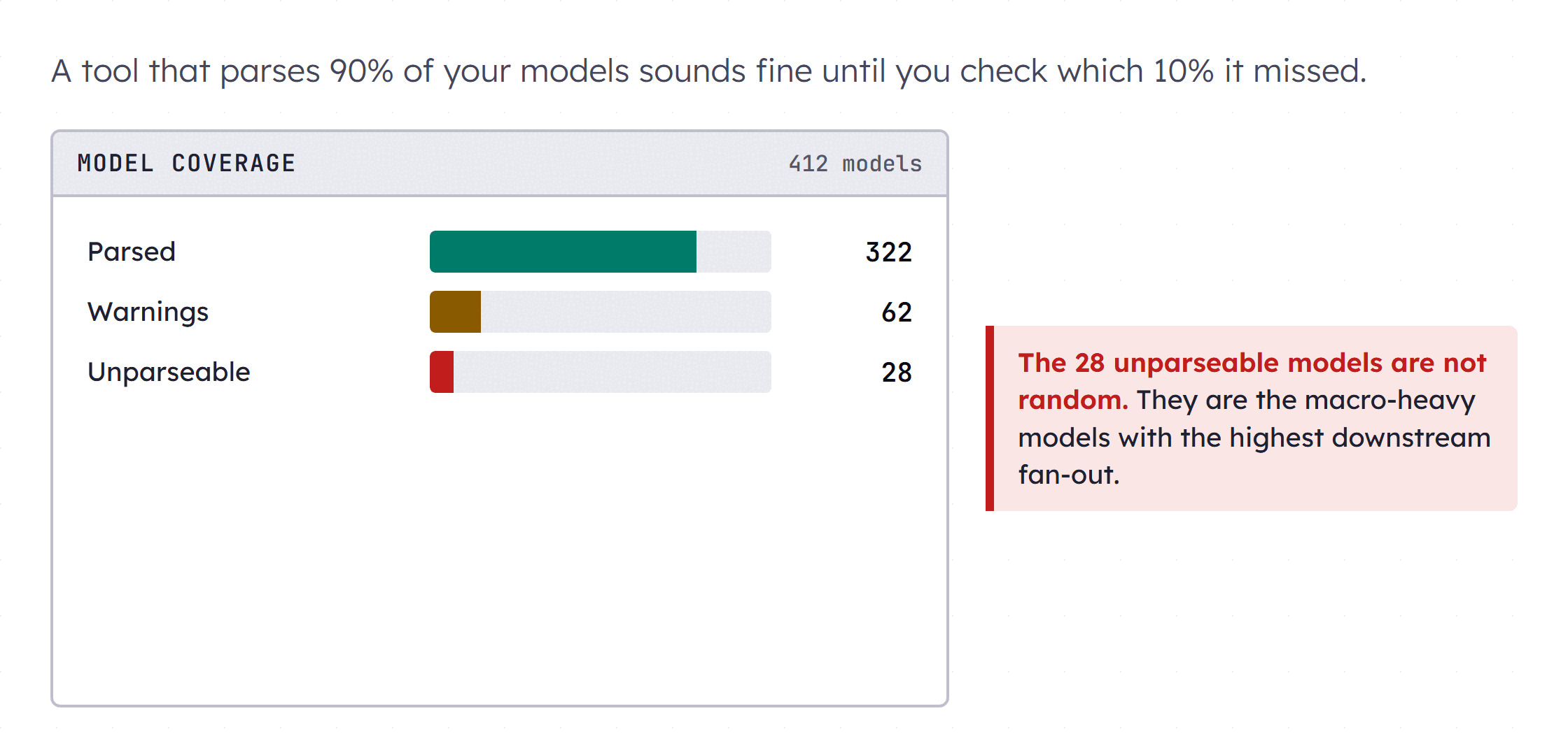 A coverage report listing model counts with three bars: parsed successfully, parsed with warnings, and unparseable. A callout points at the unparseable bar noting these are the macro-heavy models with the highest downstream fan-out