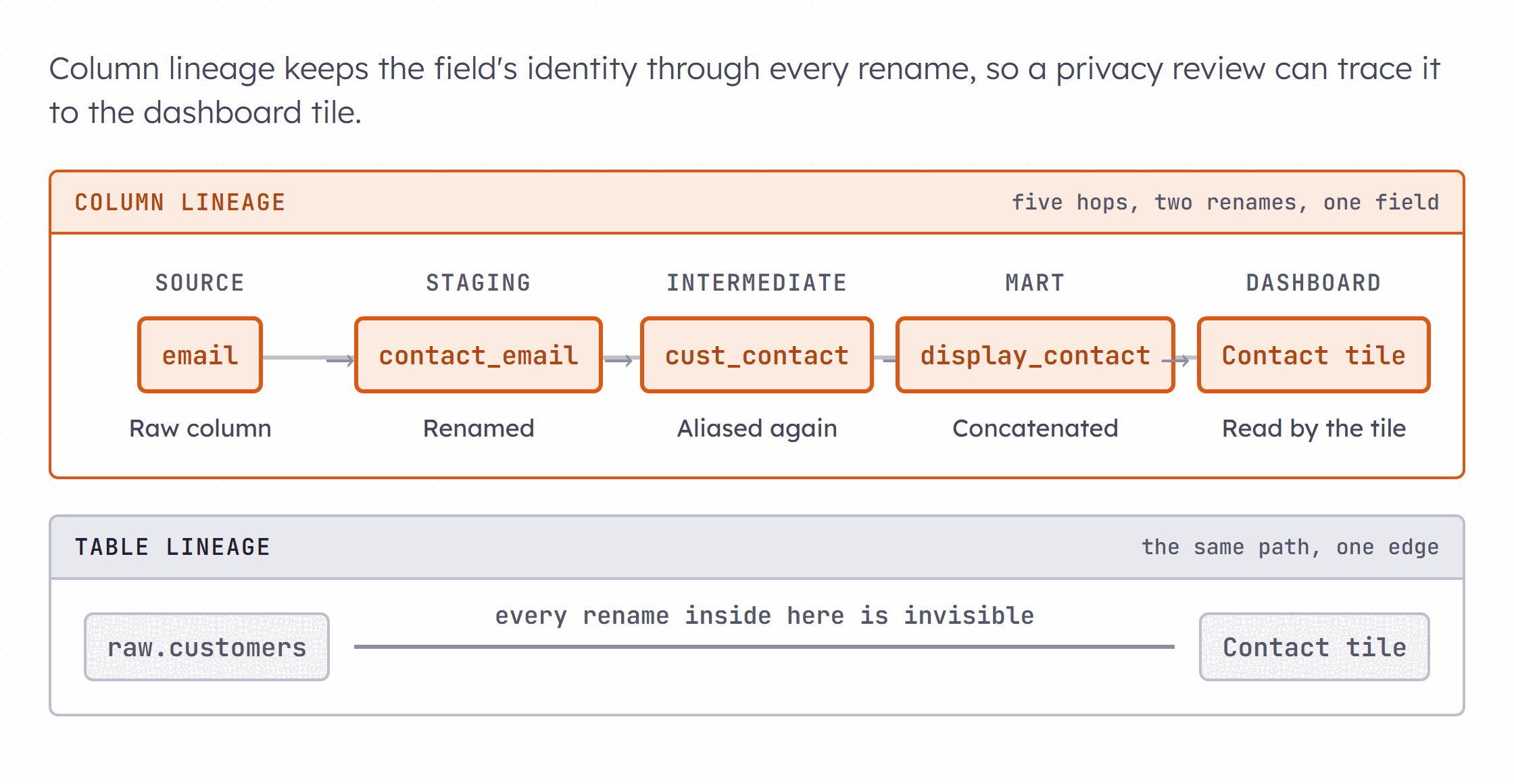 A single column traced through five hops. A source field named email is renamed to contact_email in staging, aliased again in an intermediate model, concatenated into a display string in a mart, and finally read by a dashboard tile. Each hop is labeled with the transformation applied