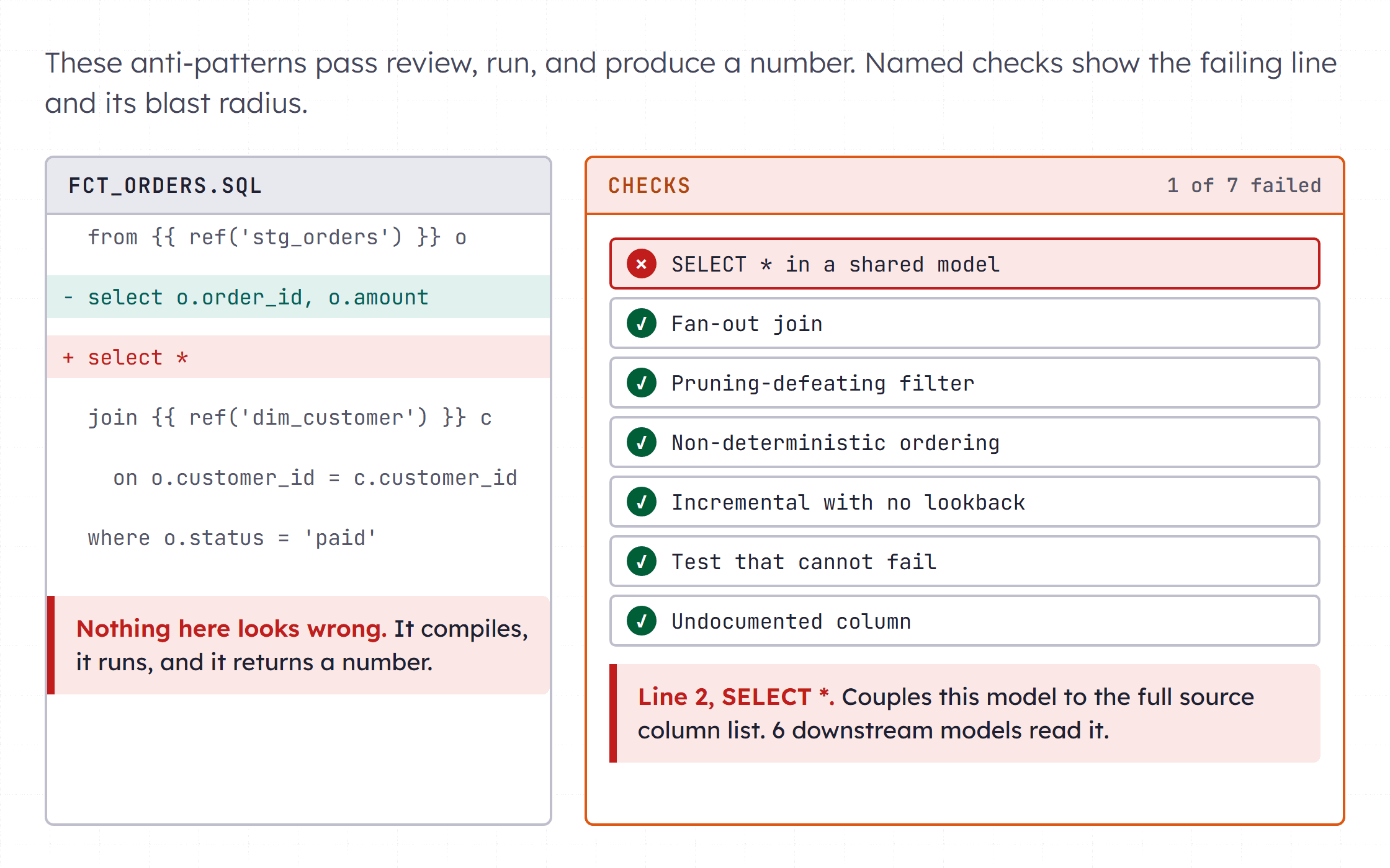 A pull request review screen with a diff beside an automated check panel that lists seven named checks, one of them expanded to show the offending line, the rule name and the downstream models affected