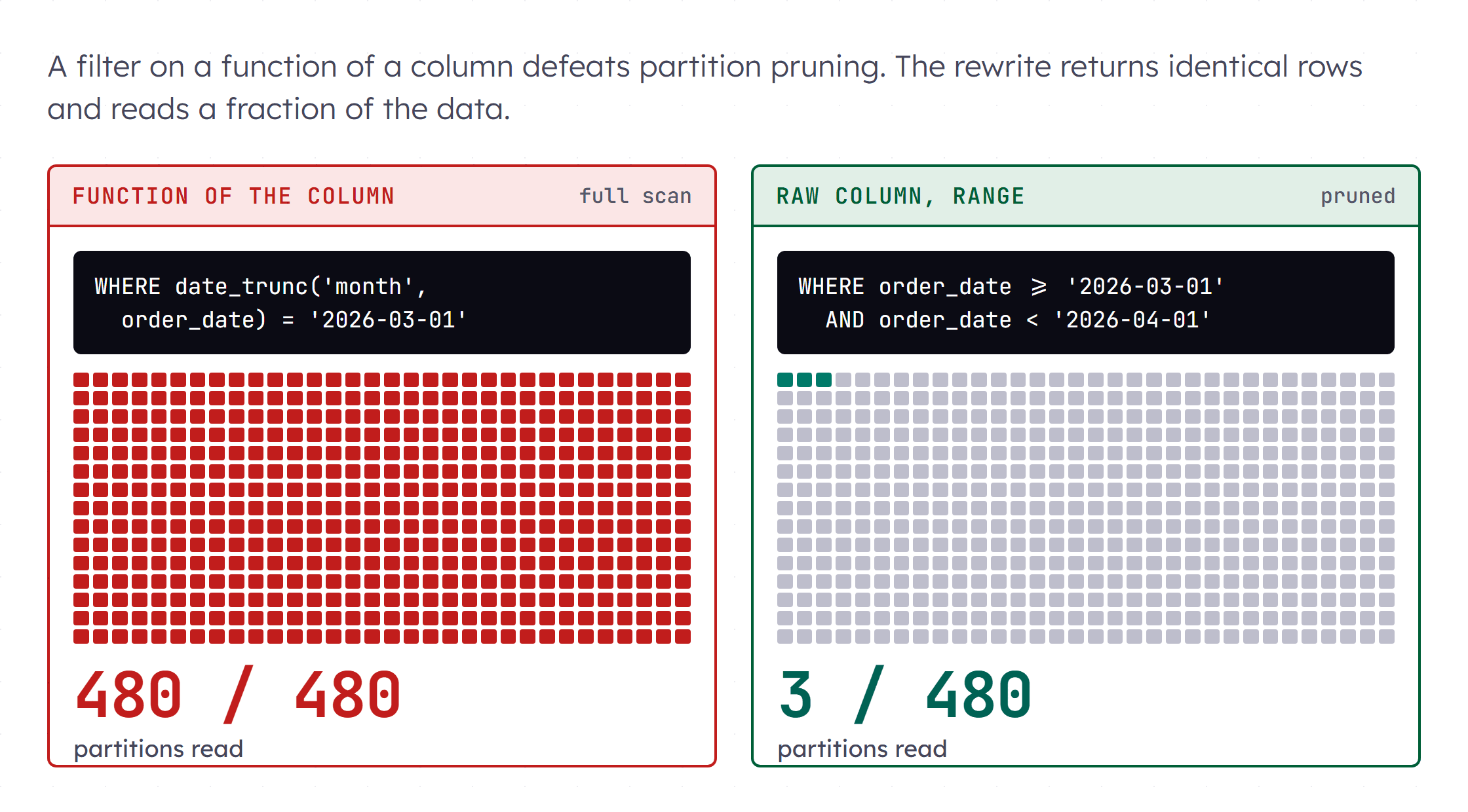 Two query plans for the same filter. The left plan, on a function of the column, scans the full table across 480 partitions. The right plan, on a range over the raw column, reads 3 partitions