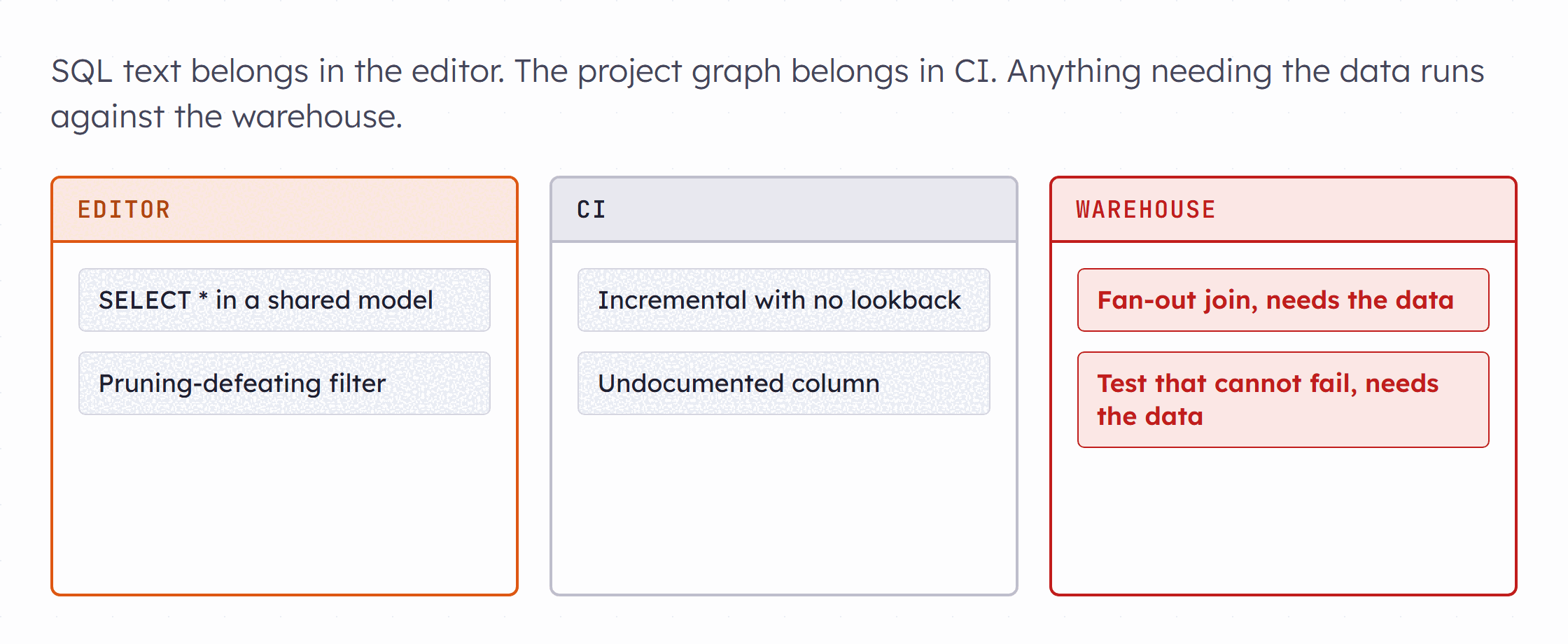 A three-column diagram labeled editor, CI and warehouse, each column listing which of the seven anti-patterns it can catch, with two patterns in the warehouse column only and marked needs the data, not the SQL
