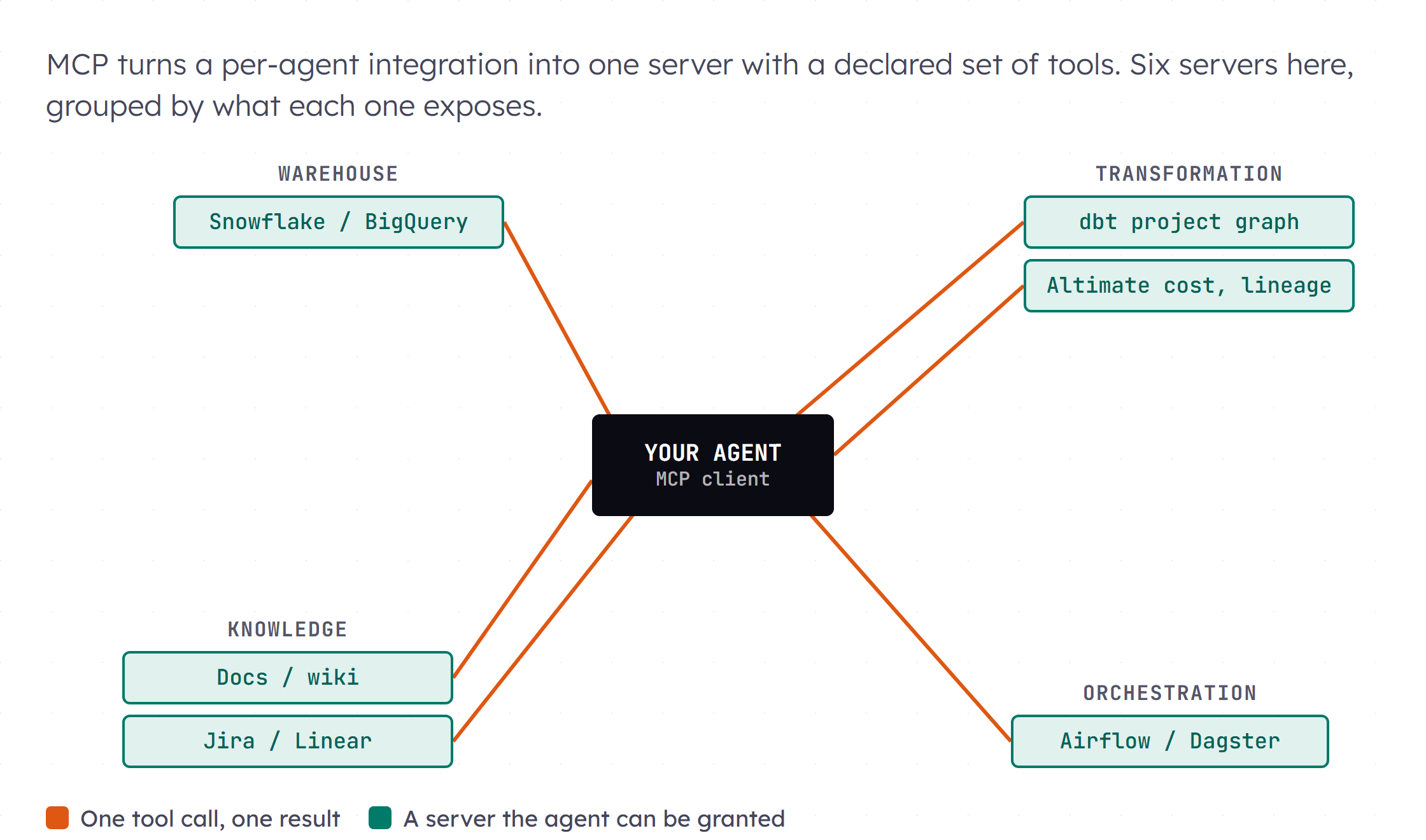 A hub diagram. An MCP client labeled your agent sits in the center, ringed by ten labeled server boxes for warehouse, transformation, orchestration and knowledge
