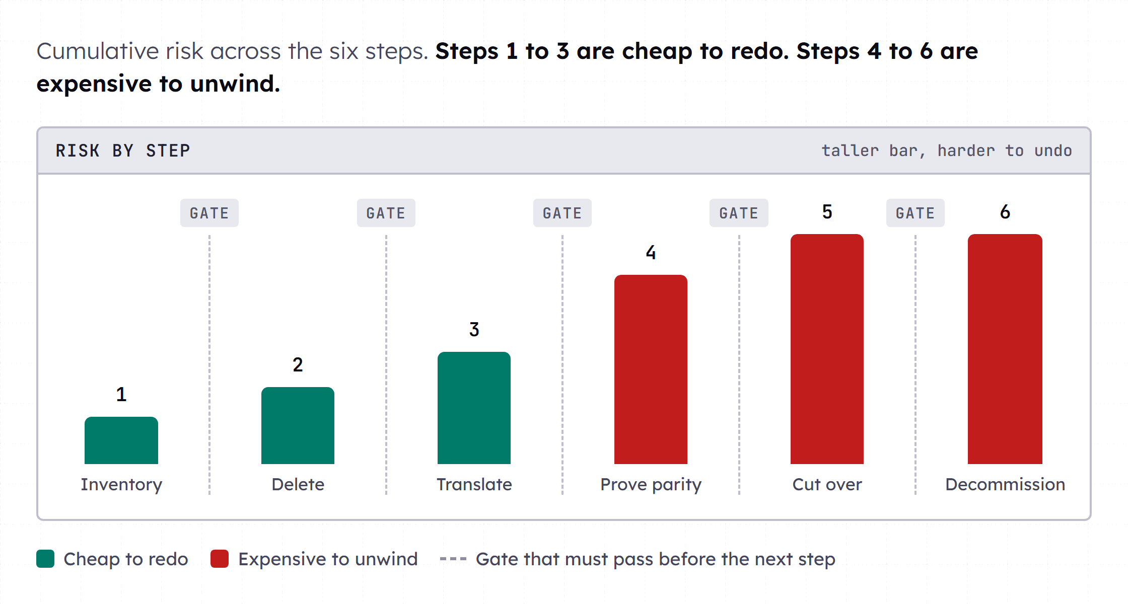 A horizontal timeline of six steps with a widening risk band above it. Steps one to three are narrow and labeled cheap to redo. Steps four to six are wide and labeled expensive to unwind