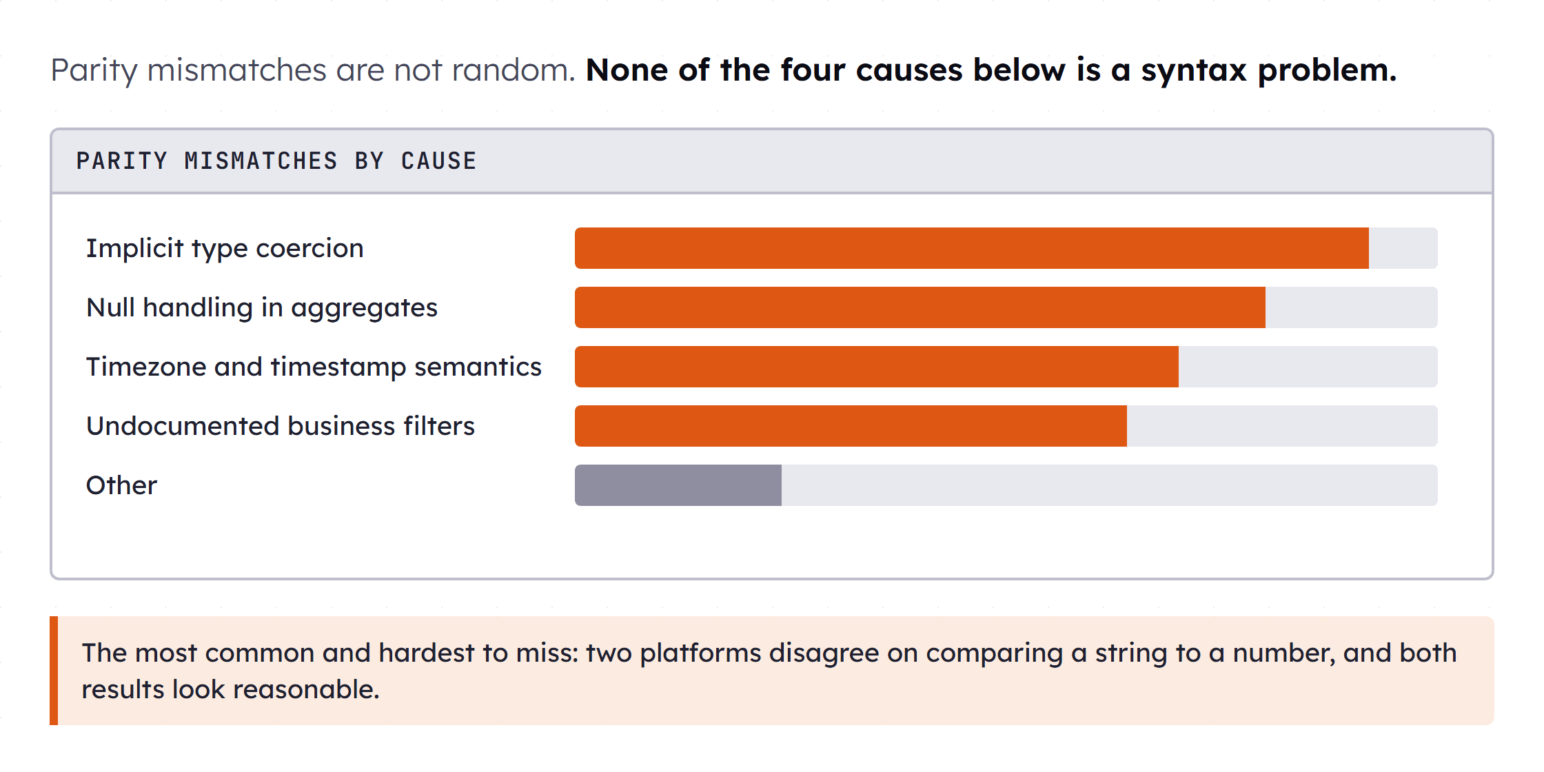 A pie chart of parity mismatches by cause, with four labeled wedges for implicit type coercion, null handling in aggregates, timezone semantics and undocumented business filters